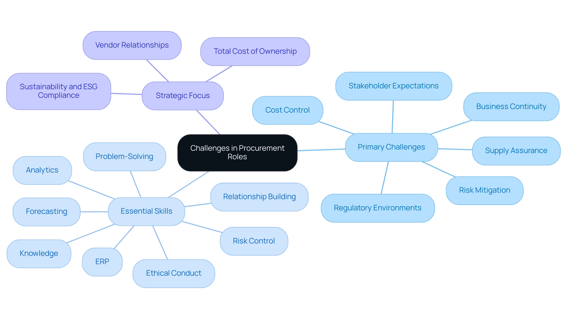 Branches represent different categories: 'Primary Challenges' (Cost Control, Regulatory Environments, etc.) and 'Essential Skills' (Knowledge, Forecasting, etc.) with distinct colors for clarity. Branches represent different categories: 'Primary Challenges' (Cost Control, Regulatory Environments, etc.) and 'Essential Skills' (Knowledge, Forecasting, etc.) with distinct colors for clarity.