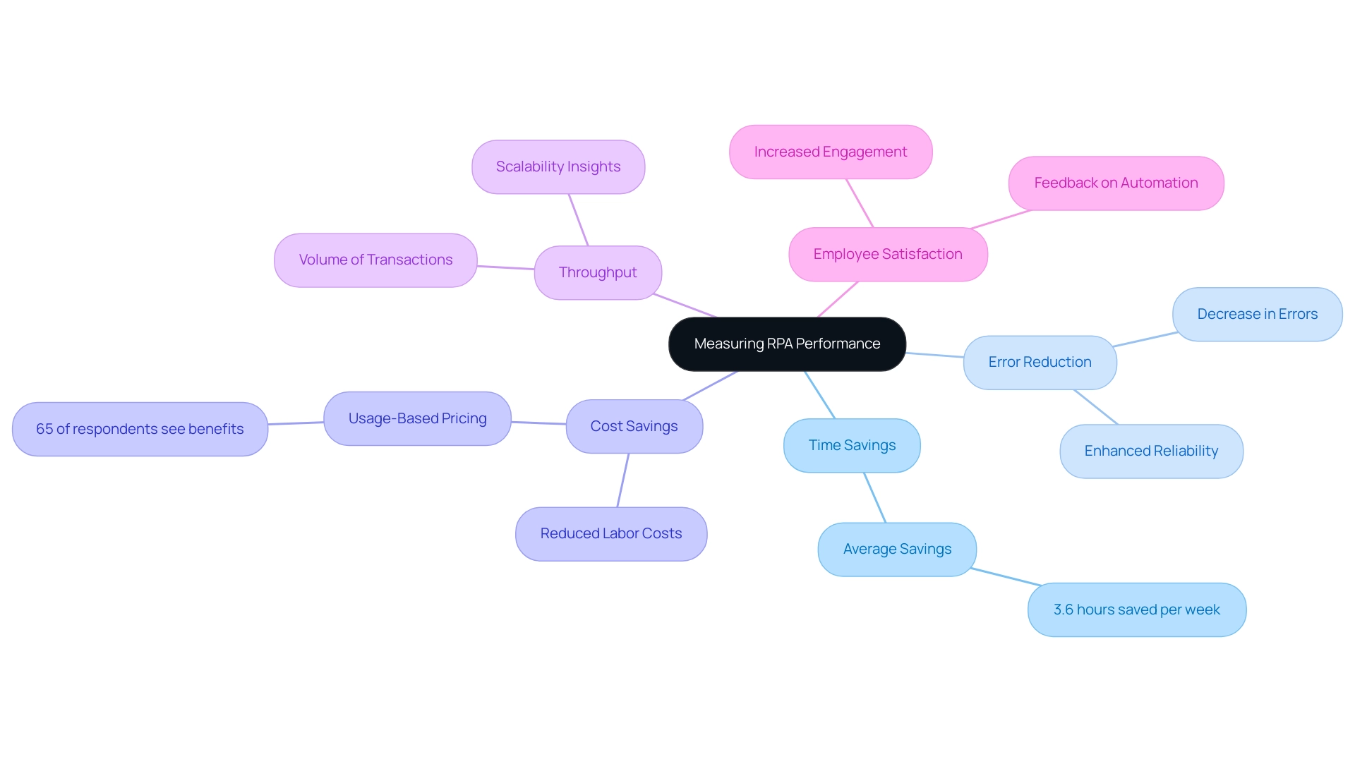 Each branch represents a KPI, with further sub-branches detailing specific insights or data points related to that KPI.