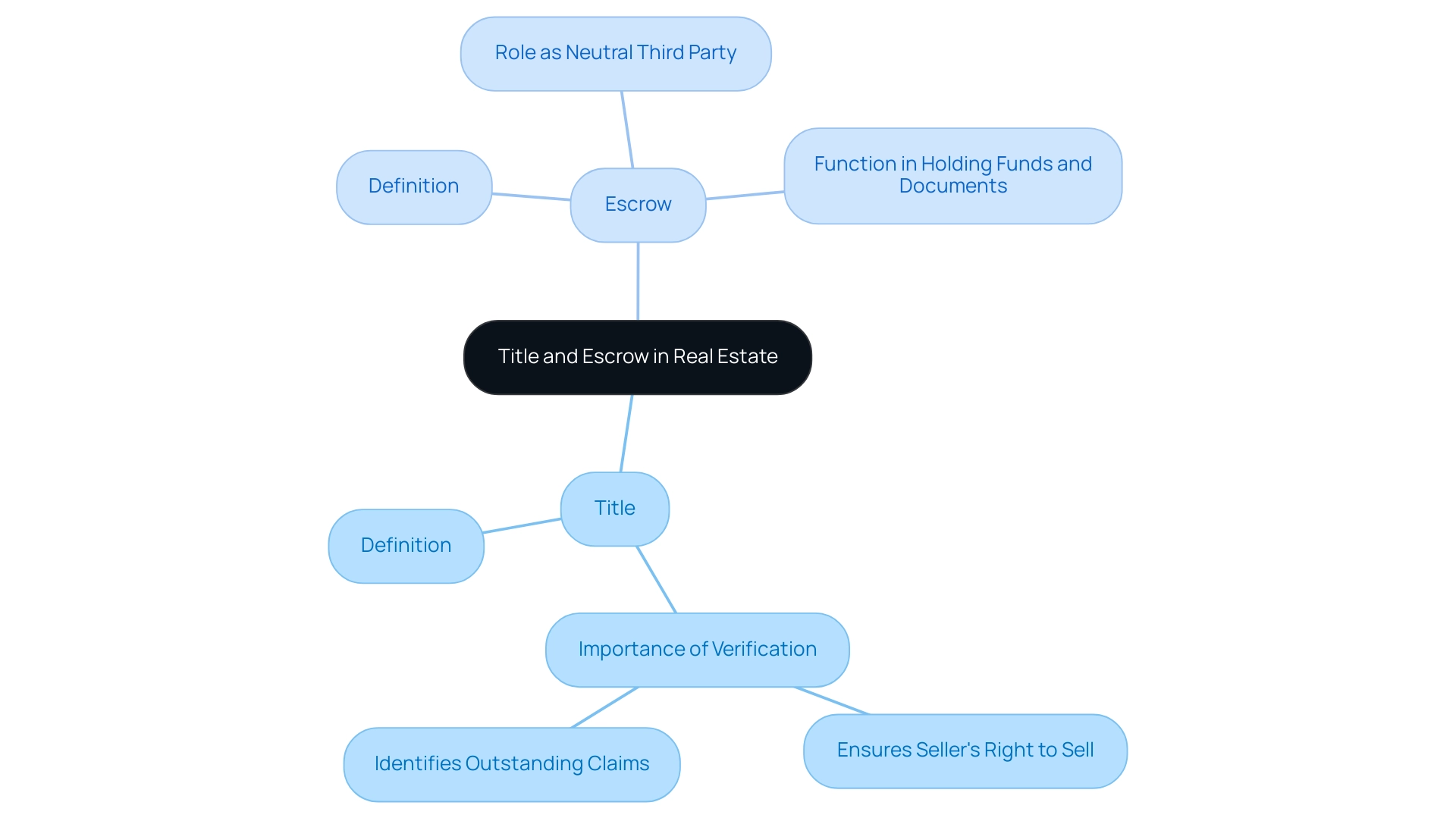 The central node represents the overarching theme; the 'Title' branch covers ownership concepts, and the 'Escrow' branch illustrates the process of managing transactions.