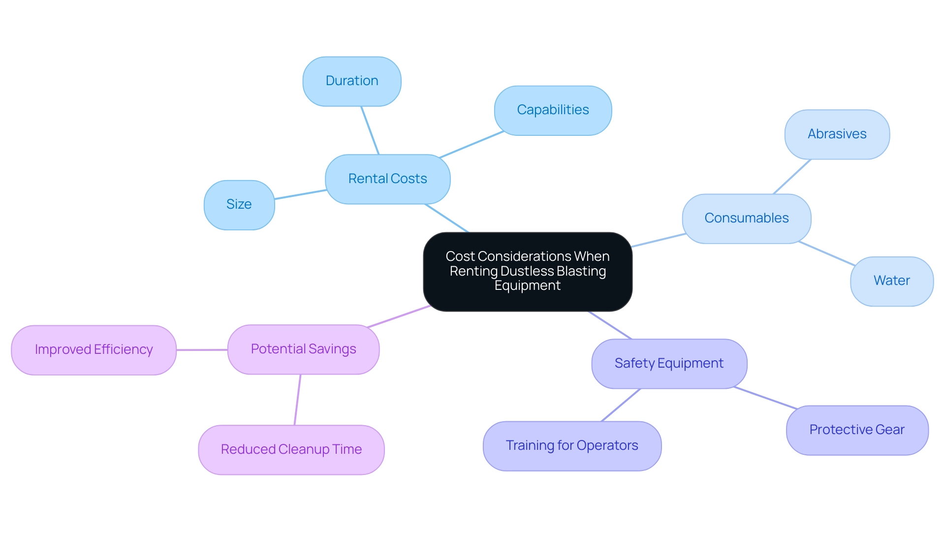 Each branch represents a cost factor, with sub-branches detailing specific aspects related to that factor.