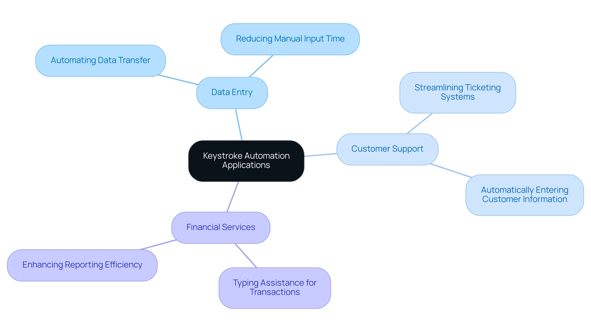 The central node represents the main concept, with branches illustrating key applications and their specific benefits. The central node represents the main concept, with branches illustrating key applications and their specific benefits.