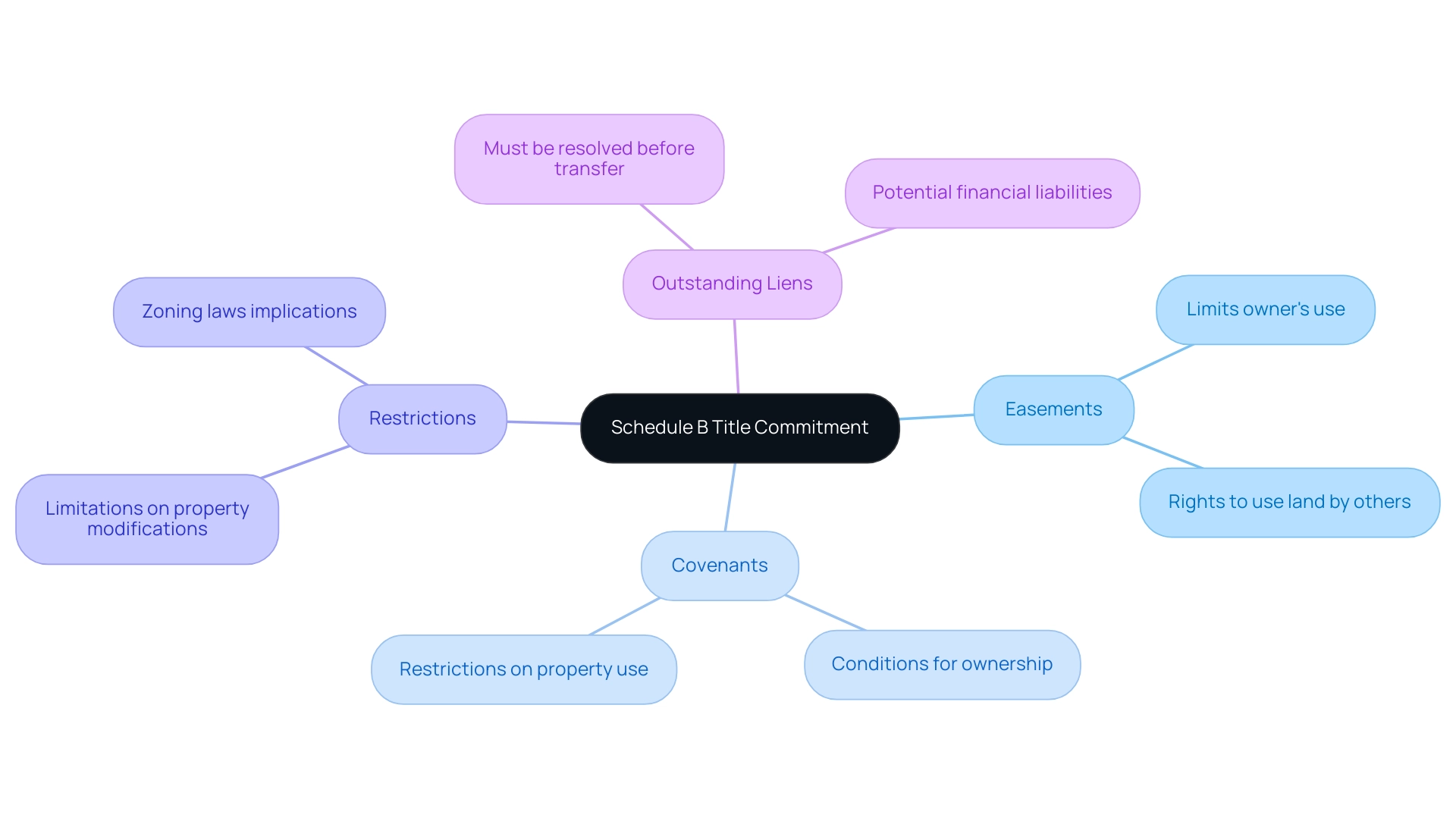 The central node represents the title commitment, with branches showing the components and their implications for ownership.
