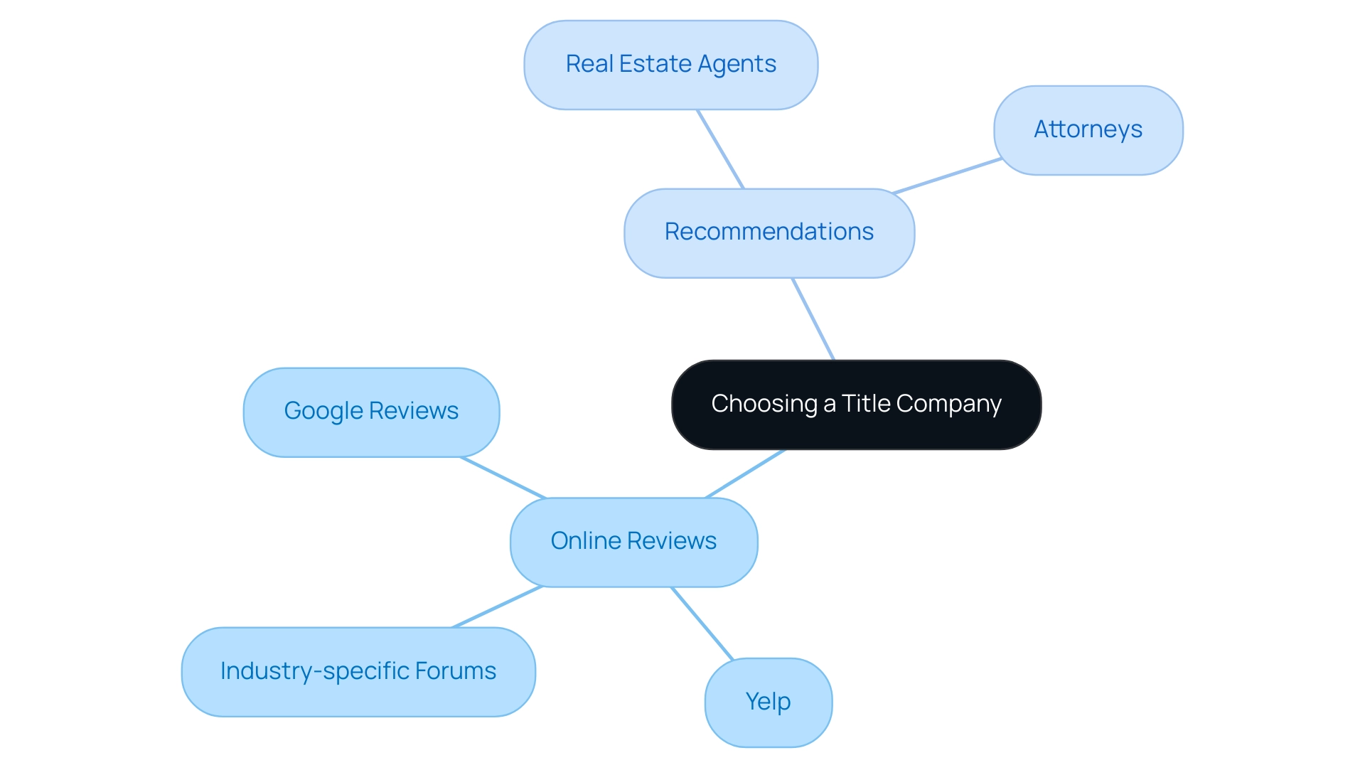 The central node represents the goal of choosing a title company, with branches showing the different sources of information that can influence the decision.