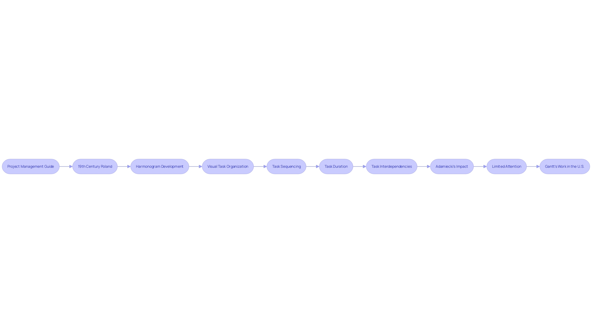 Gantt Chart for [Task Coordination](https://www.autosuite.app/admin-calendar-a-comprehensive-guide-to-managing-schedules-and-events/)