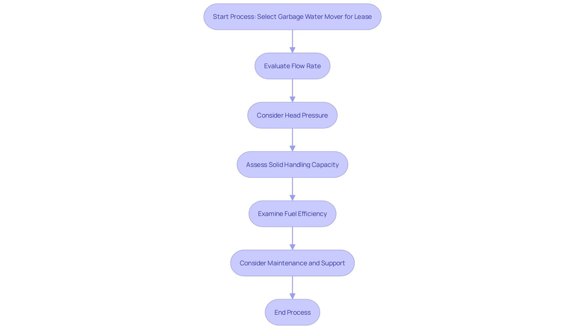 Garbage Water Mover Selection Process Garbage Water Mover Selection Process