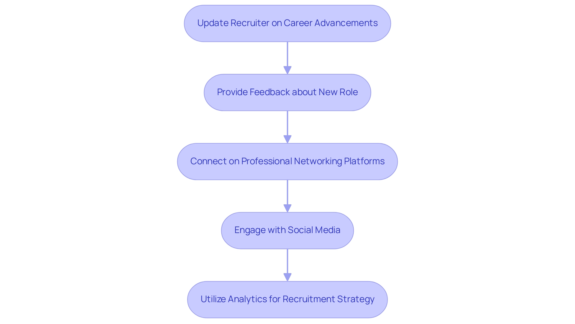 Each box represents a critical step in maintaining a relationship with your headhunter, illustrating the process from updates to engagement on social media.