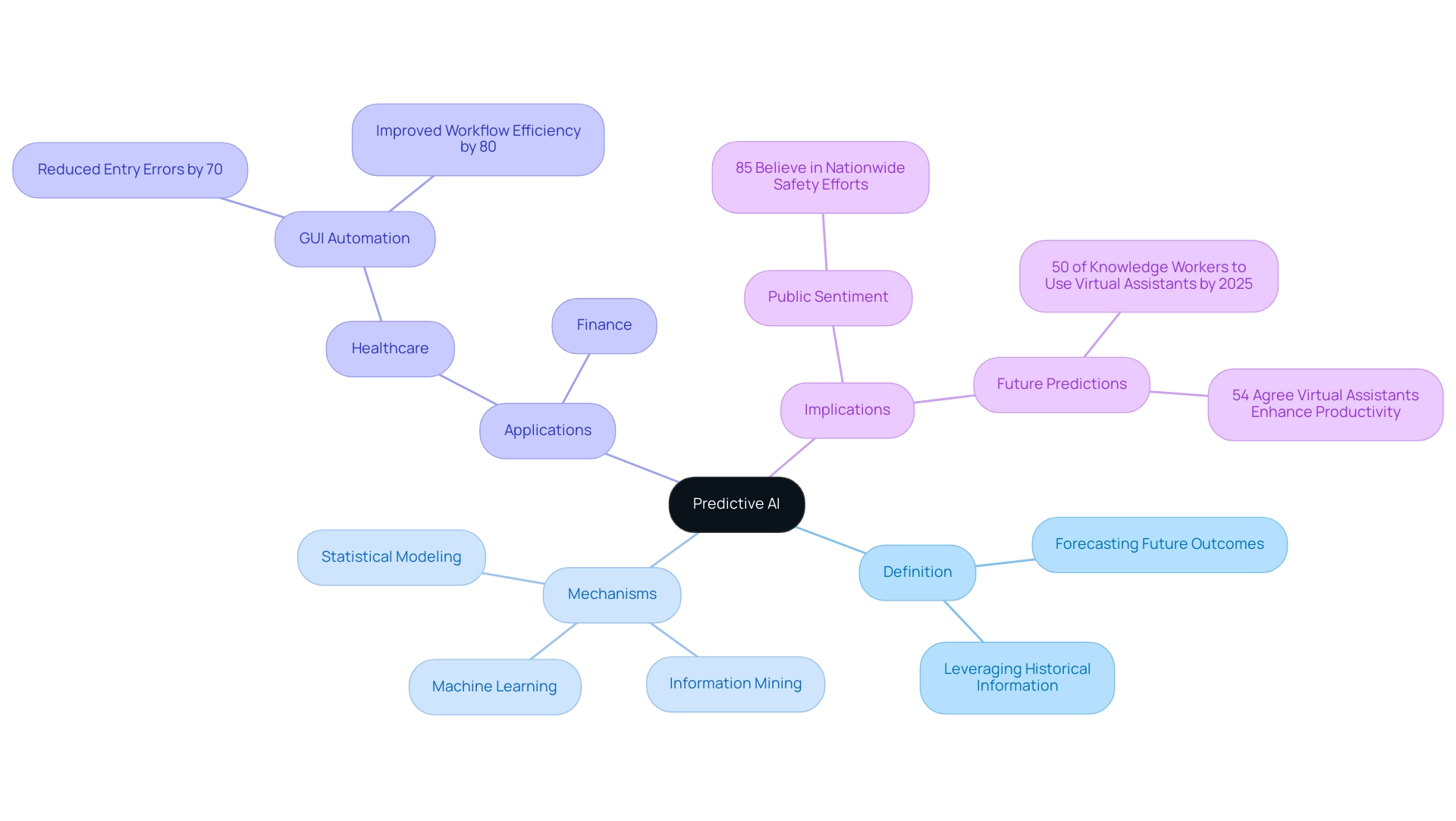 The central node represents predictive AI, with branches for key concepts, mechanisms, applications, and implications, each color-coded for clarity.