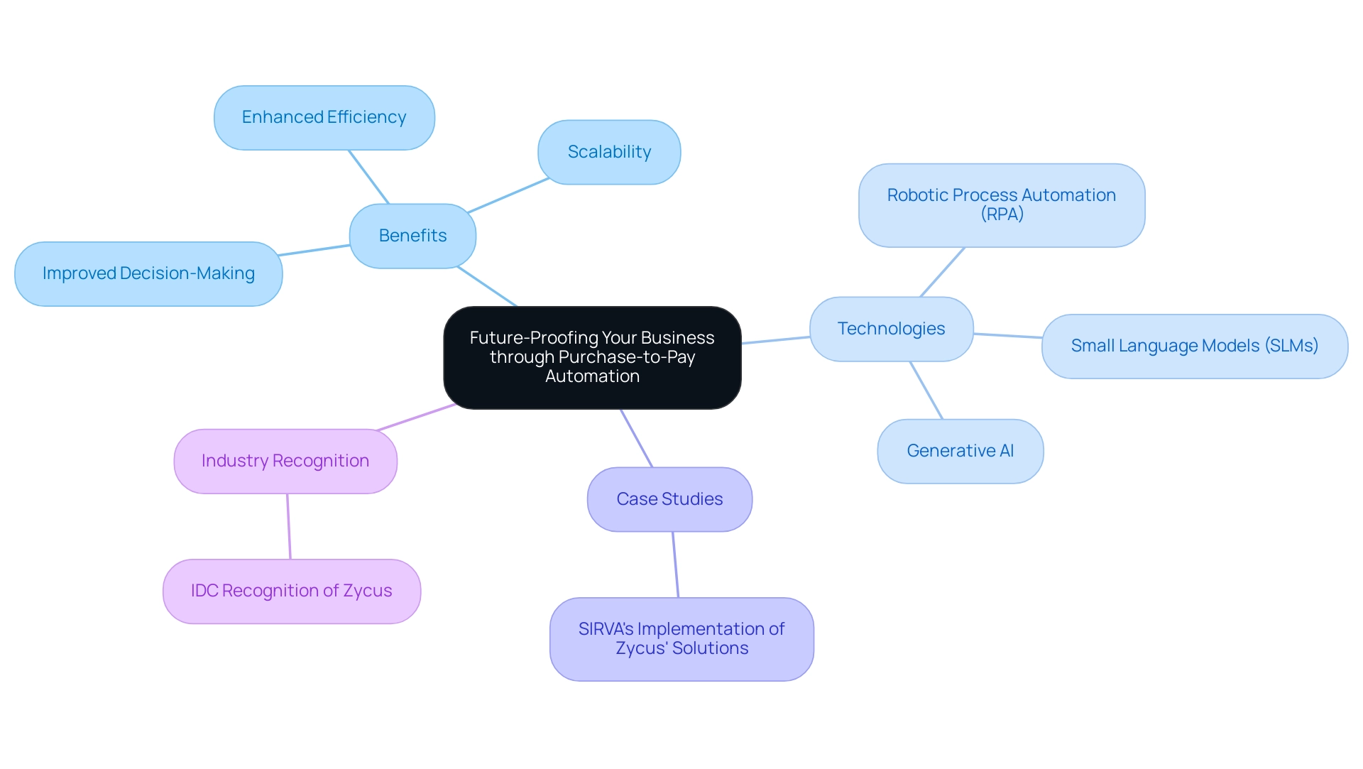 The central node represents the main topic, while branches depict benefits, technologies, case studies, and industry recognition associated with purchase-to-pay automation. The central node represents the main topic, while branches depict benefits, technologies, case studies, and industry recognition associated with purchase-to-pay automation.