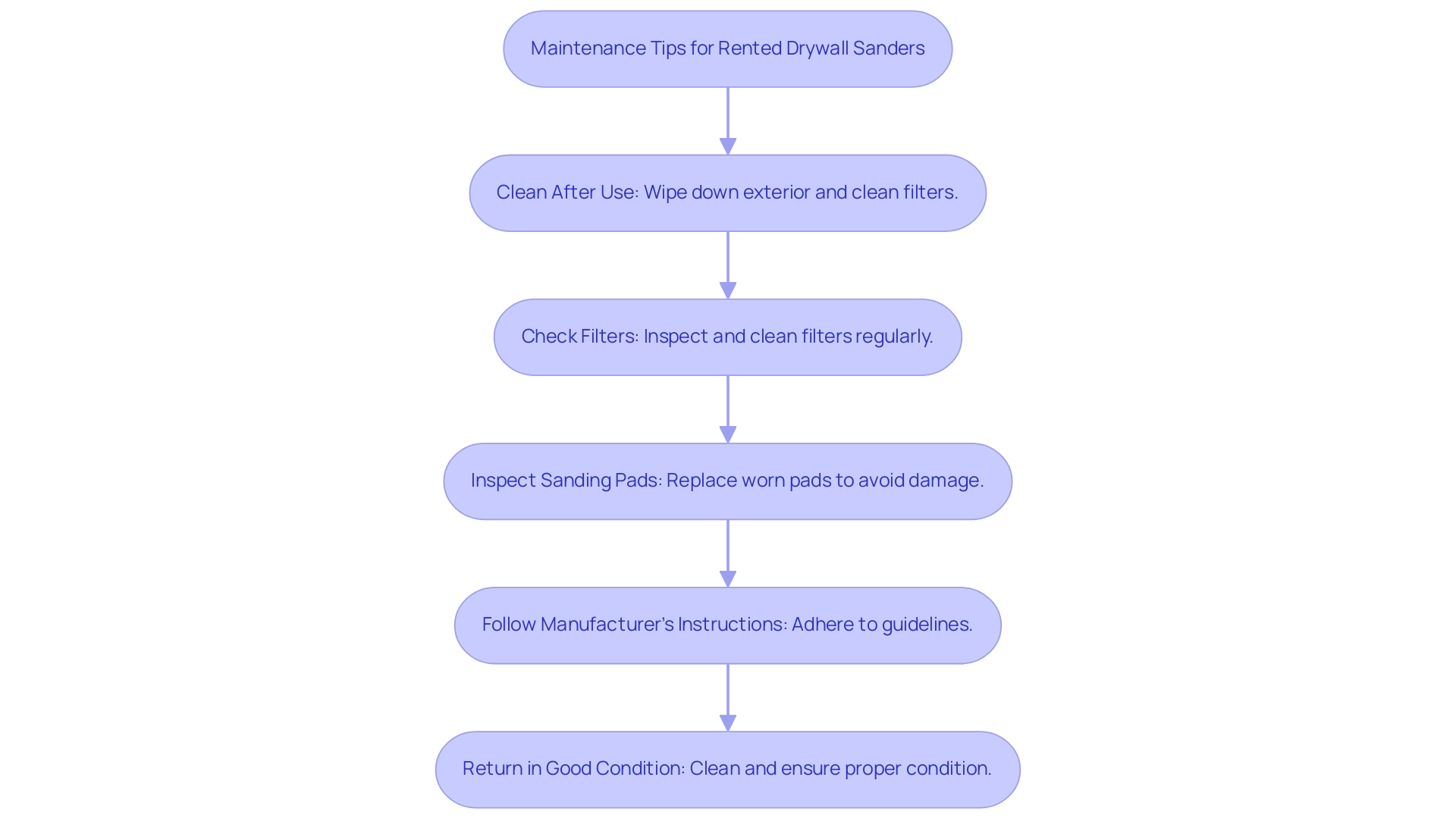 Each box represents a maintenance step for drywall sanders, with arrows indicating the recommended order of actions.