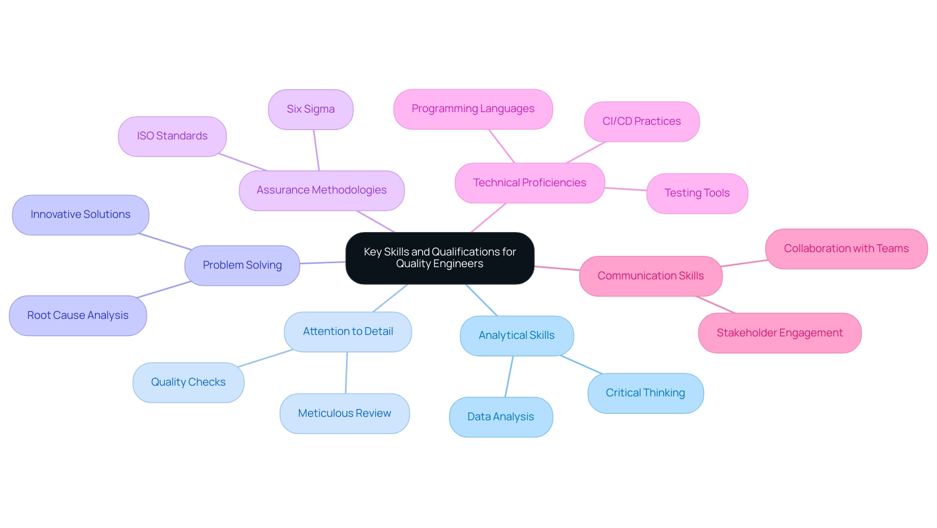 Each branch represents a category of skills, with sub-nodes providing specific details or tools related to those skills. Different colors denote different categories.