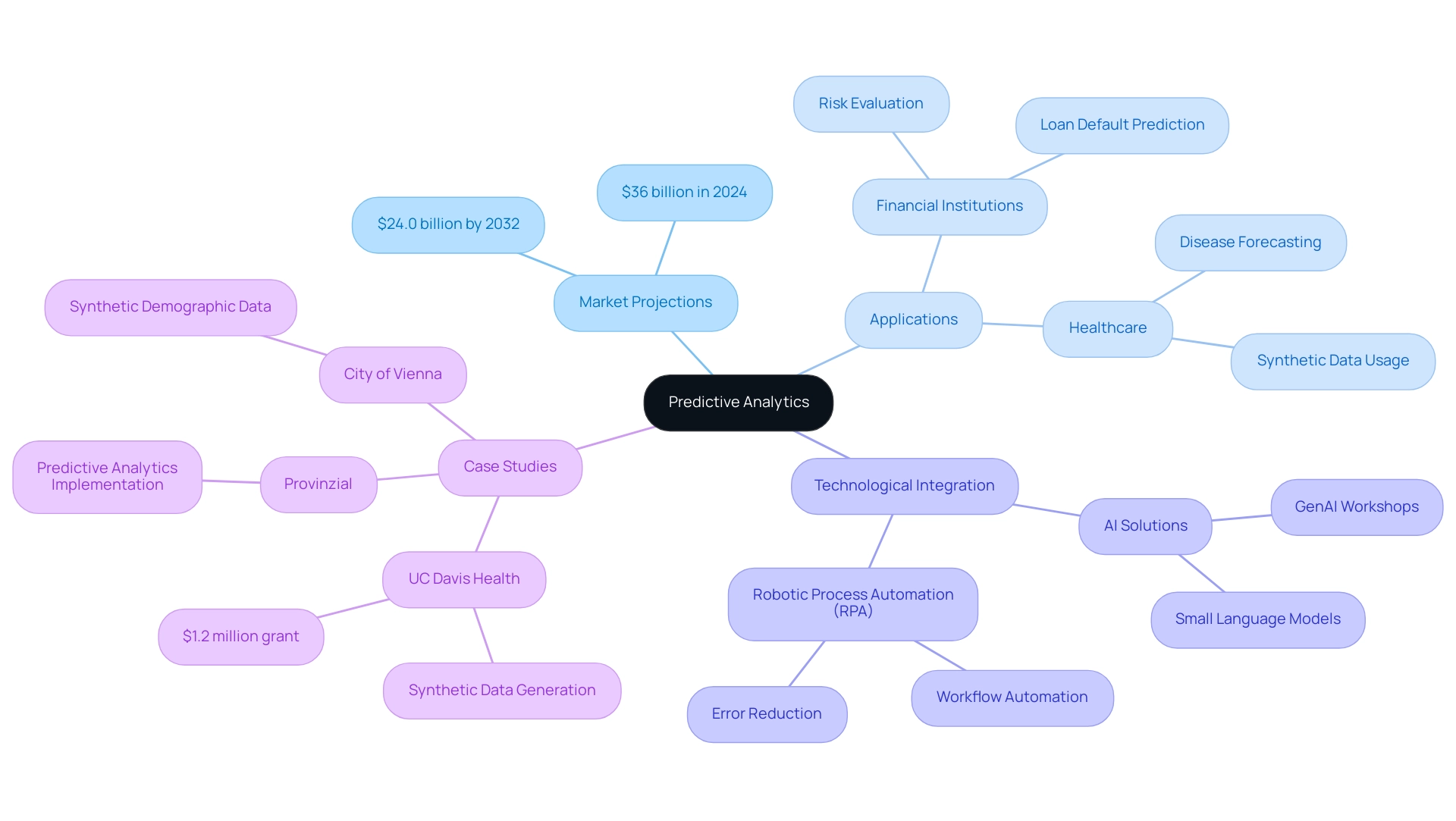 Colors represent different categories: Market Projections, Applications, Technological Integration, and Case Studies.