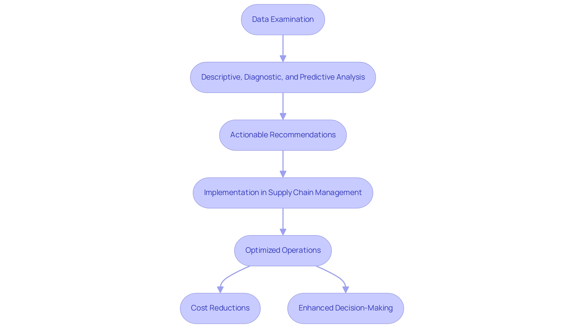 Each box represents a stage in the prescriptive analytics process, with arrows indicating the flow from data examination to actionable recommendations and their implementation.