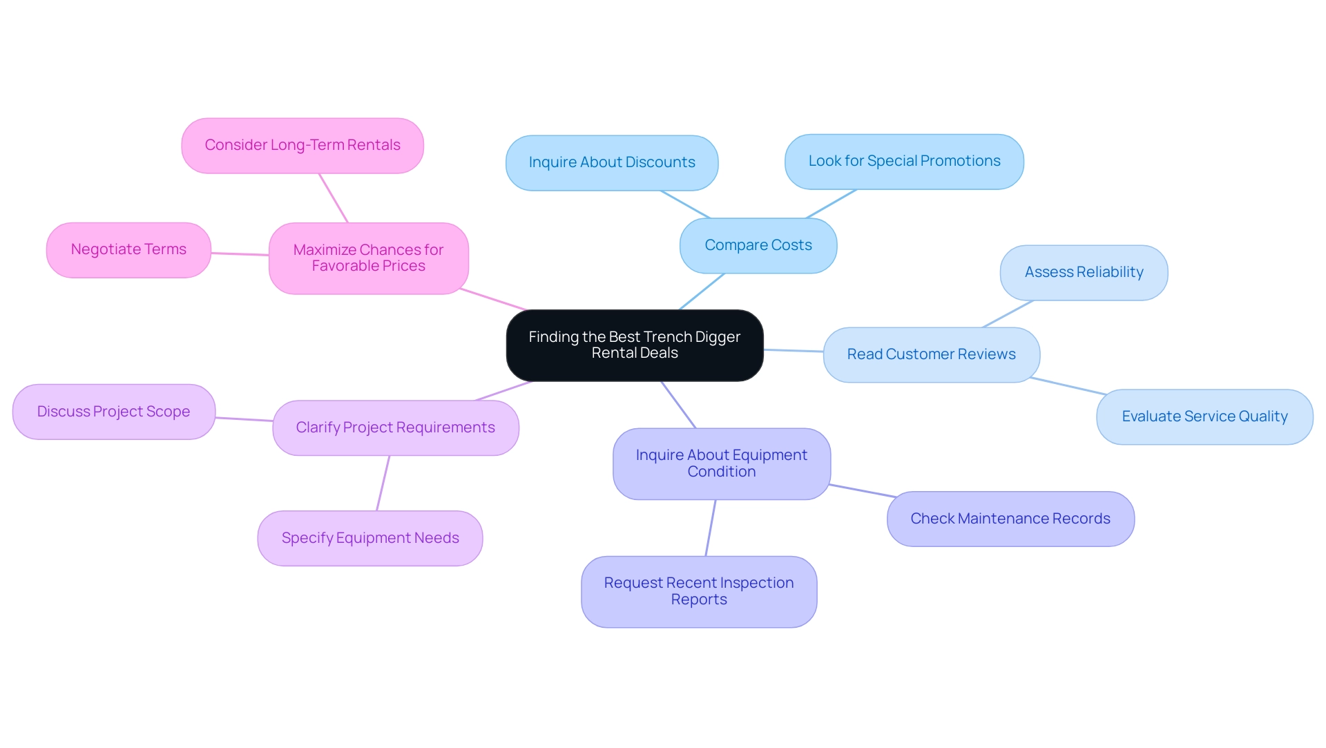 The central node represents the main theme, with branches indicating specific tips for securing rental deals. The central node represents the main theme, with branches indicating specific tips for securing rental deals.