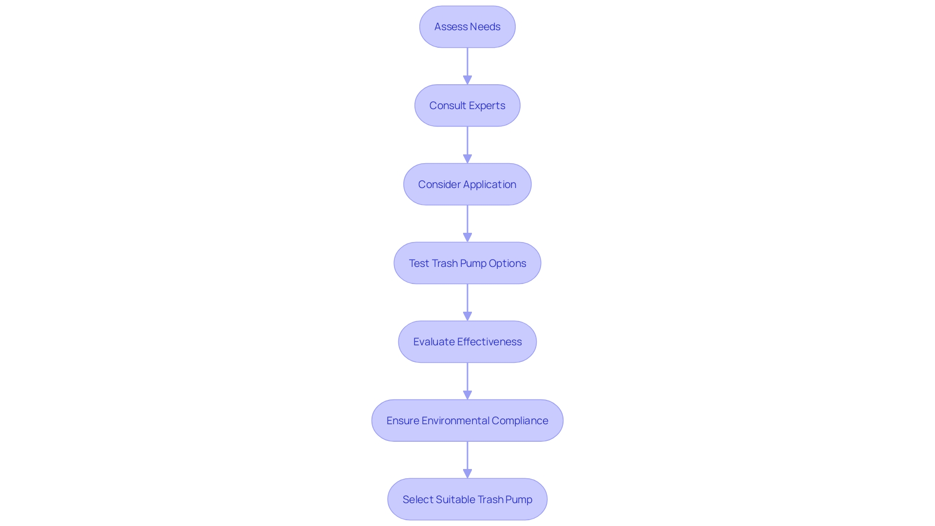 Guide to Selecting a Trash Pump for Construction Projects Guide to Selecting a Trash Pump for Construction Projects