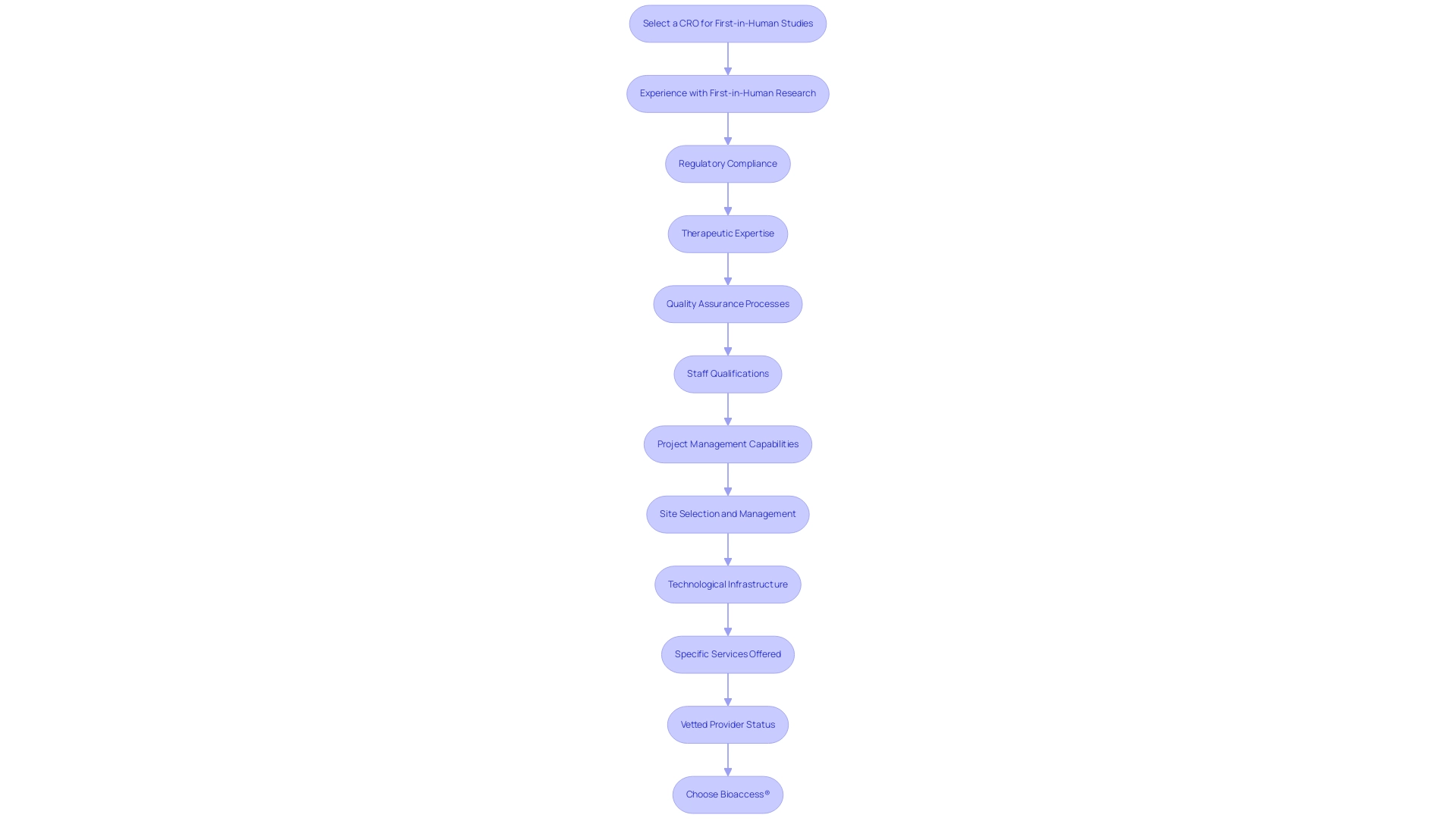 Each box represents a criterion for selecting a CRO, with arrows indicating the flow of the evaluation process. Each box represents a criterion for selecting a CRO, with arrows indicating the flow of the evaluation process.