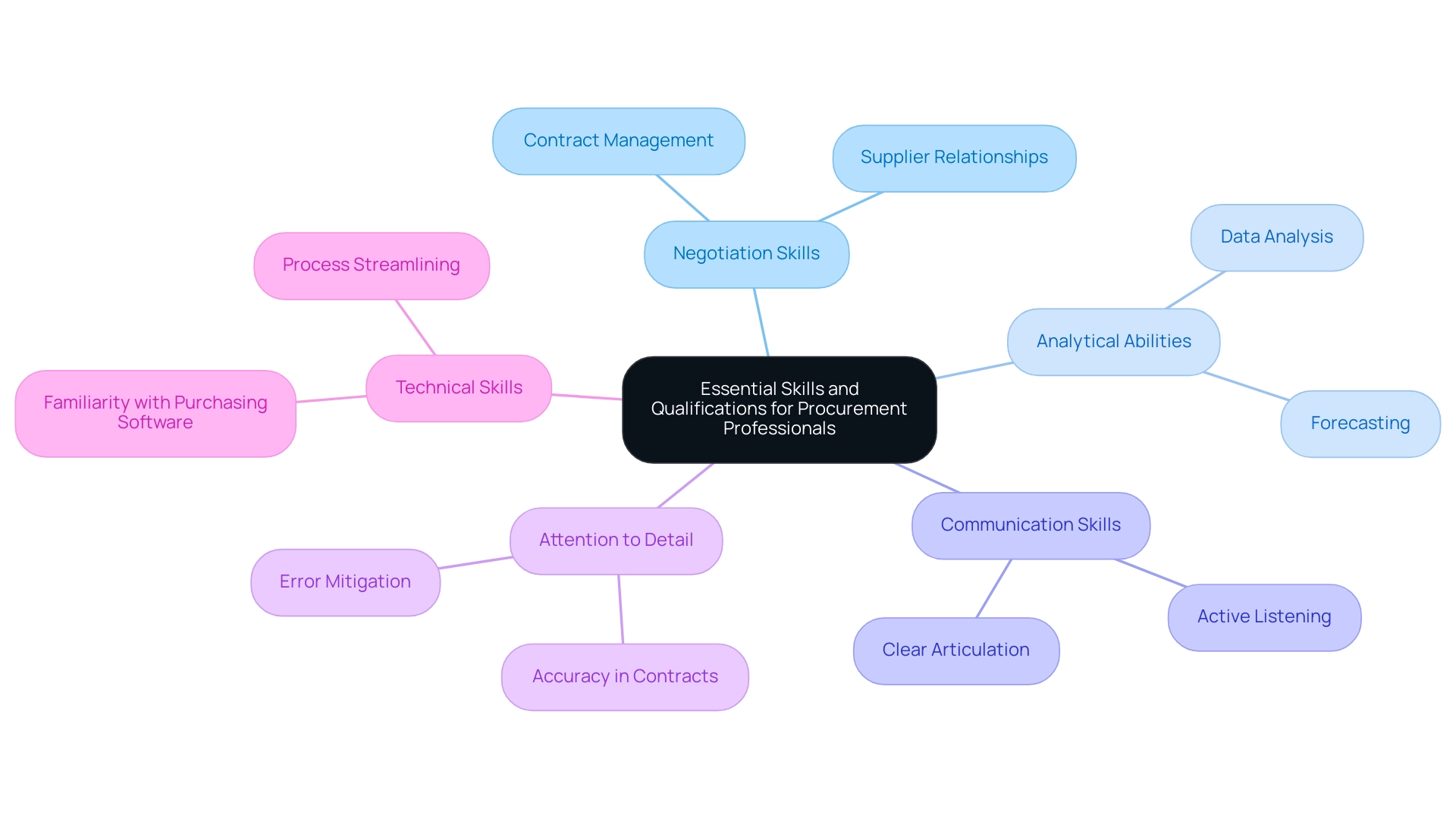 The central node represents the overall skills needed, with branches showing the key skills and their respective examples or implications. The central node represents the overall skills needed, with branches showing the key skills and their respective examples or implications.