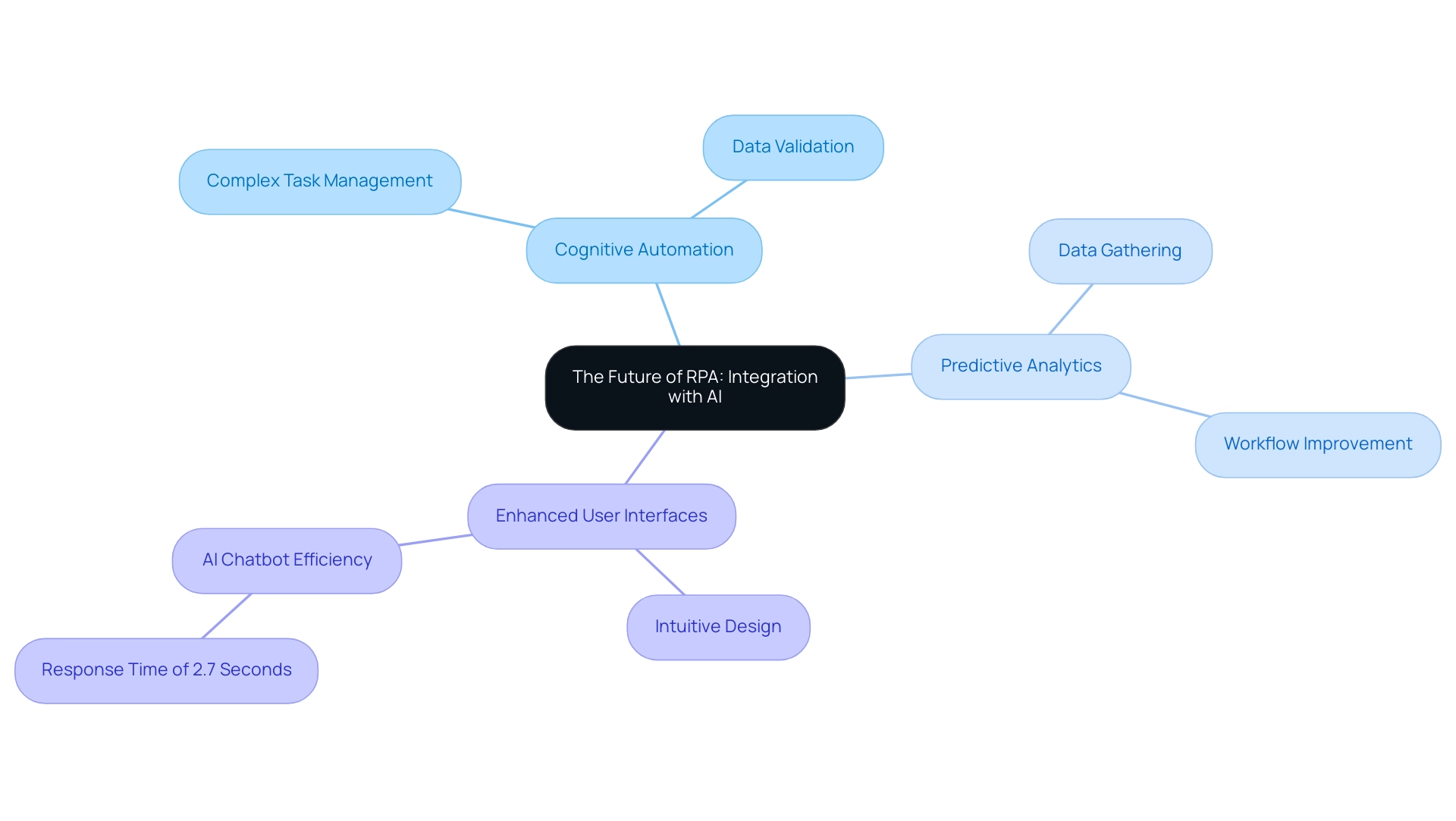 Each branch represents a key trend in the integration of RPA and AI, with sub-branches detailing specific aspects and applications of each trend.
