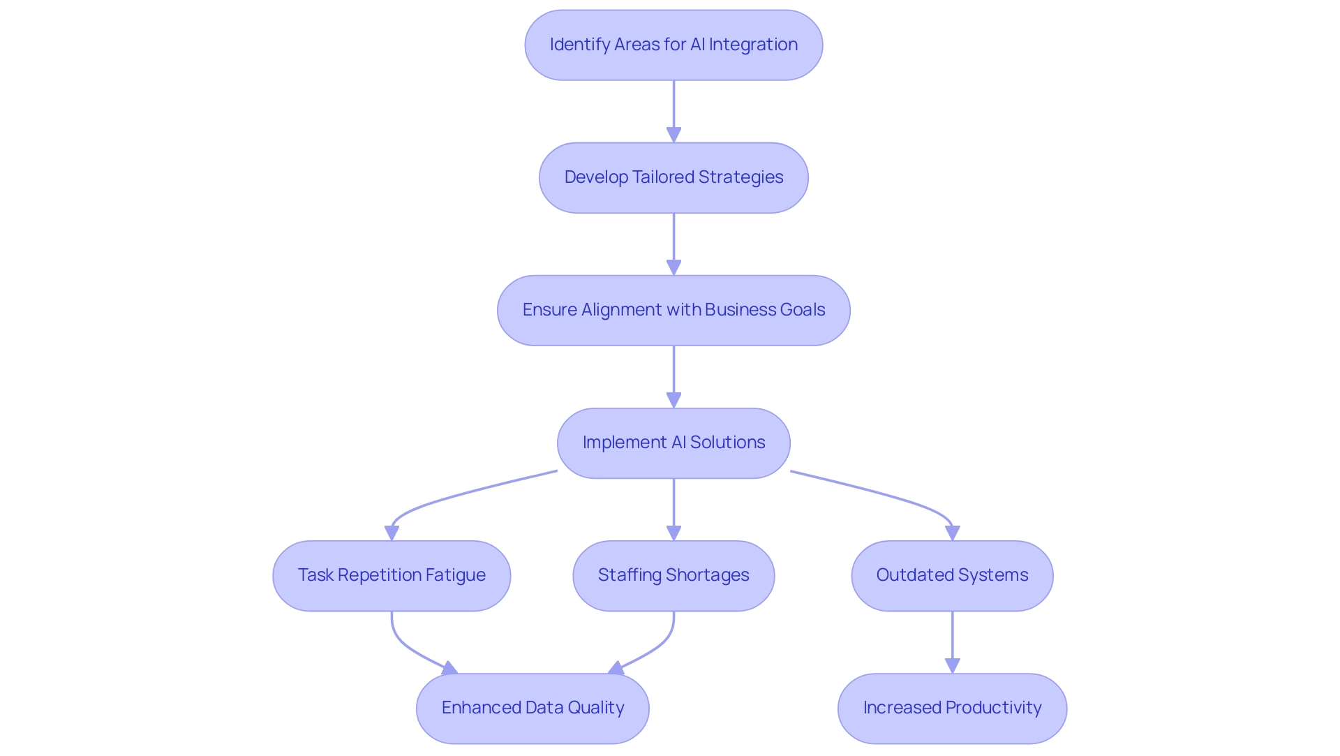 Blue boxes represent responsibilities, green boxes represent challenges addressed, and orange boxes represent outcomes achieved through AI integration.