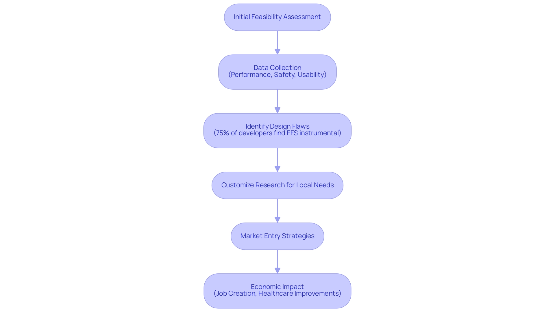 Each box represents a stage in the EFS process, and the arrows indicate the flow from one step to the next, with percentage indicators highlighting key statistics. Each box represents a stage in the EFS process, and the arrows indicate the flow from one step to the next, with percentage indicators highlighting key statistics.