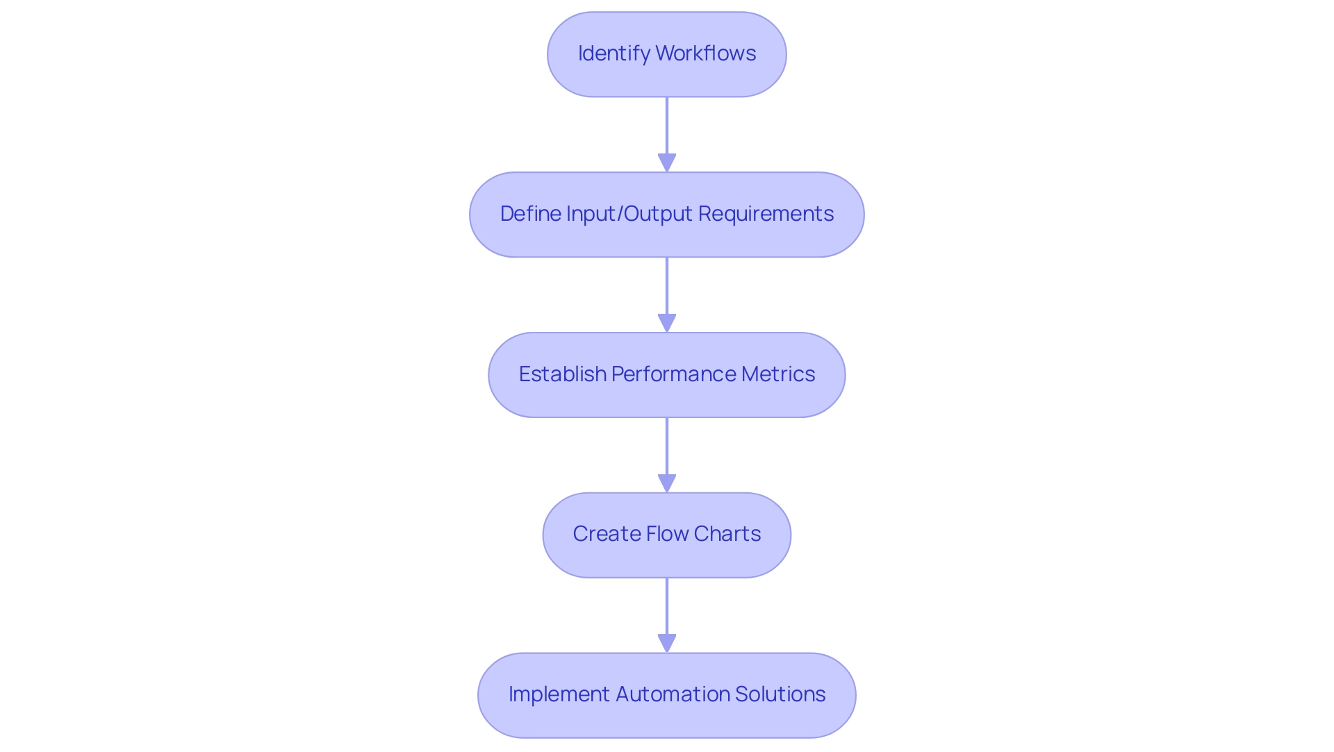 Each box represents a stage in the process definition document workflow, with arrows indicating the sequential flow from one stage to the next. Each box represents a stage in the process definition document workflow, with arrows indicating the sequential flow from one stage to the next.