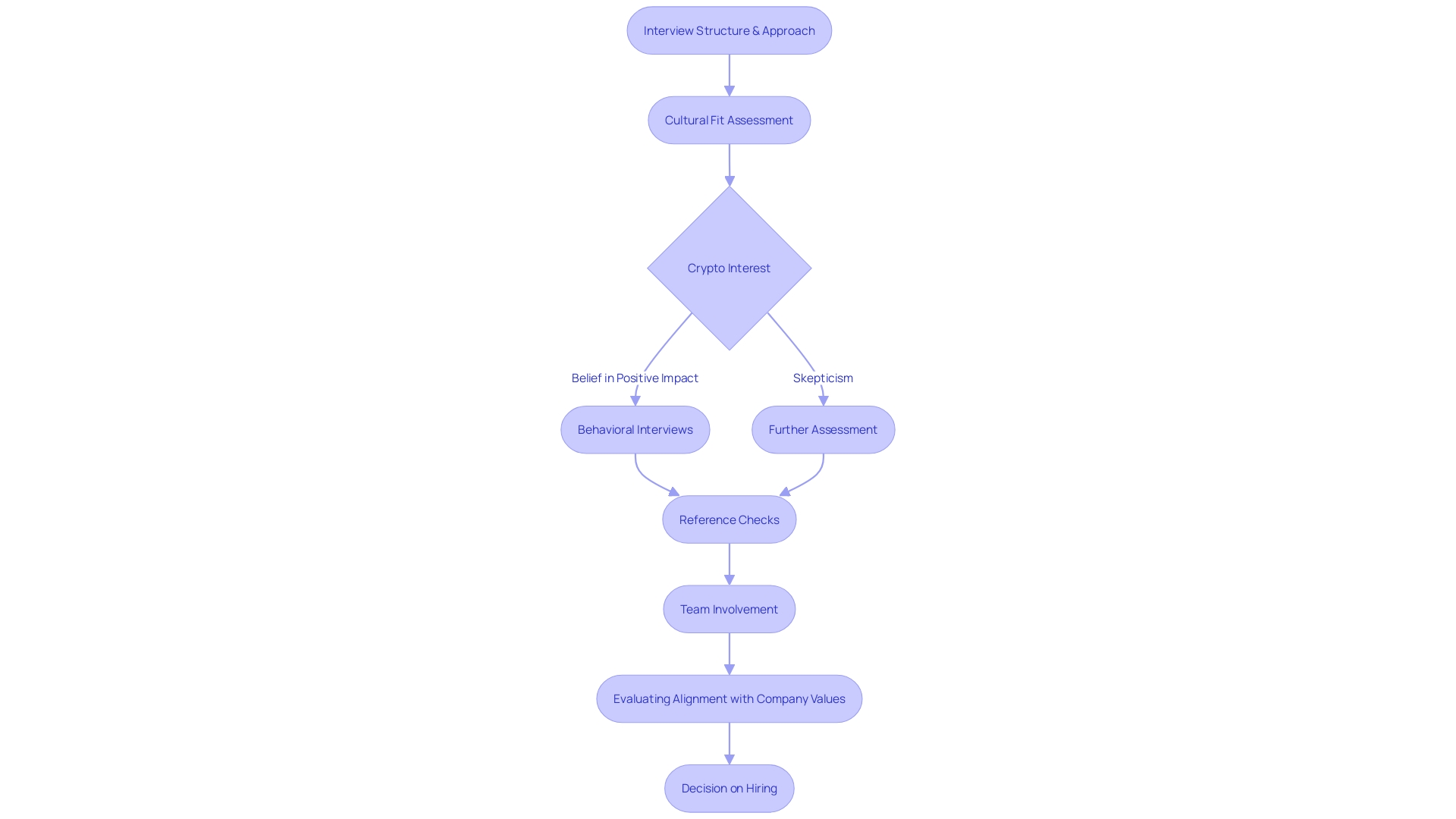 Hiring Process for Cultural Fit Hiring Process for Cultural Fit