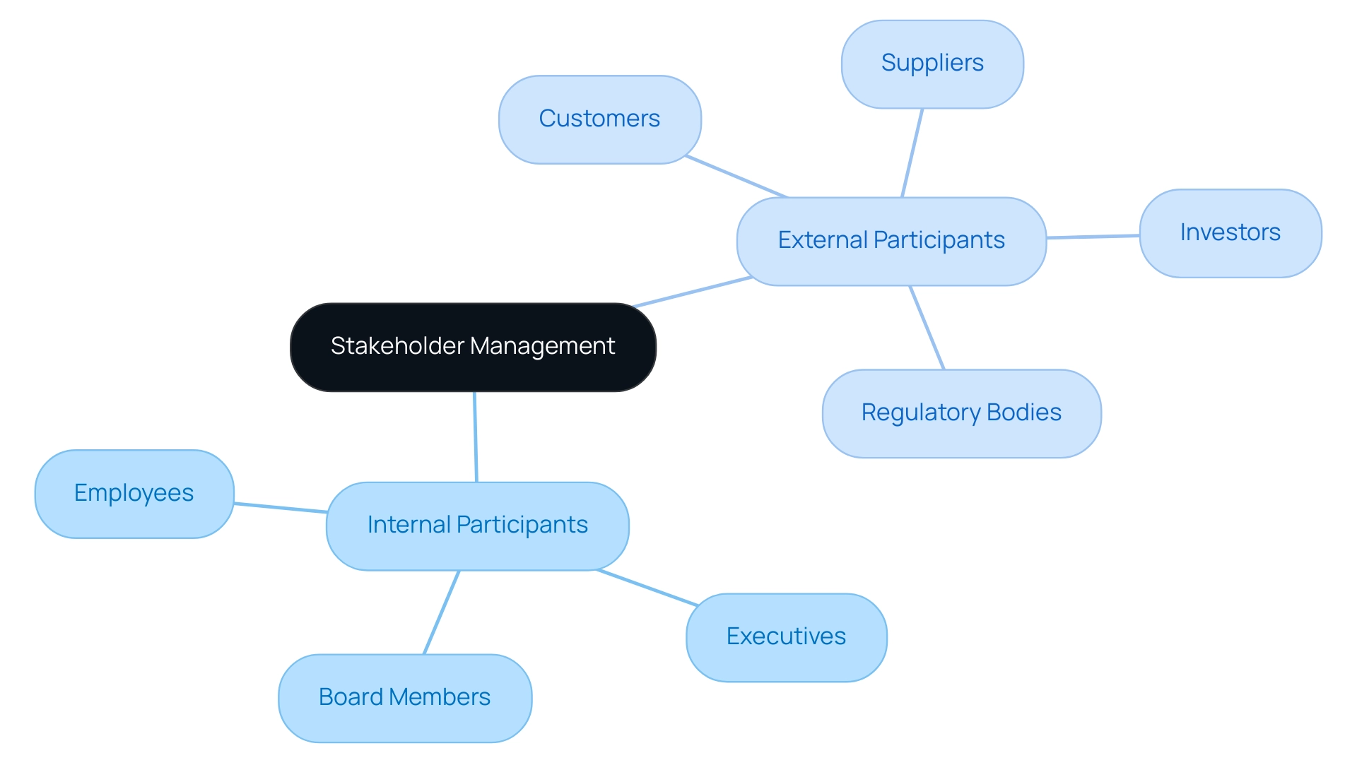 The central node represents stakeholder management; the branches denote internal and external participants, each further divided into specific stakeholder categories. The central node represents stakeholder management; the branches denote internal and external participants, each further divided into specific stakeholder categories.