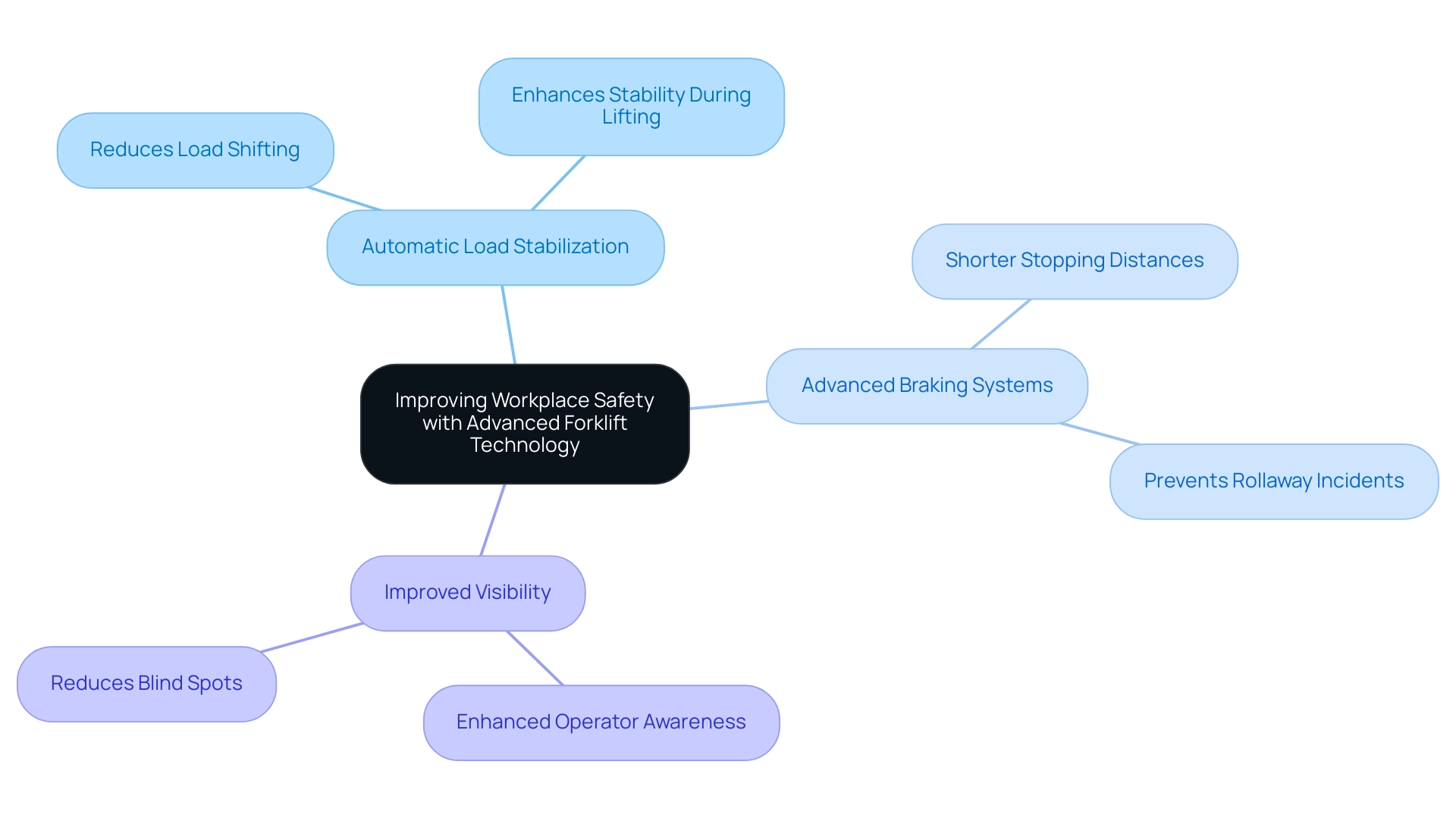 Each branch represents a specific technological feature that contributes to workplace safety, with colors distinguishing between different features.