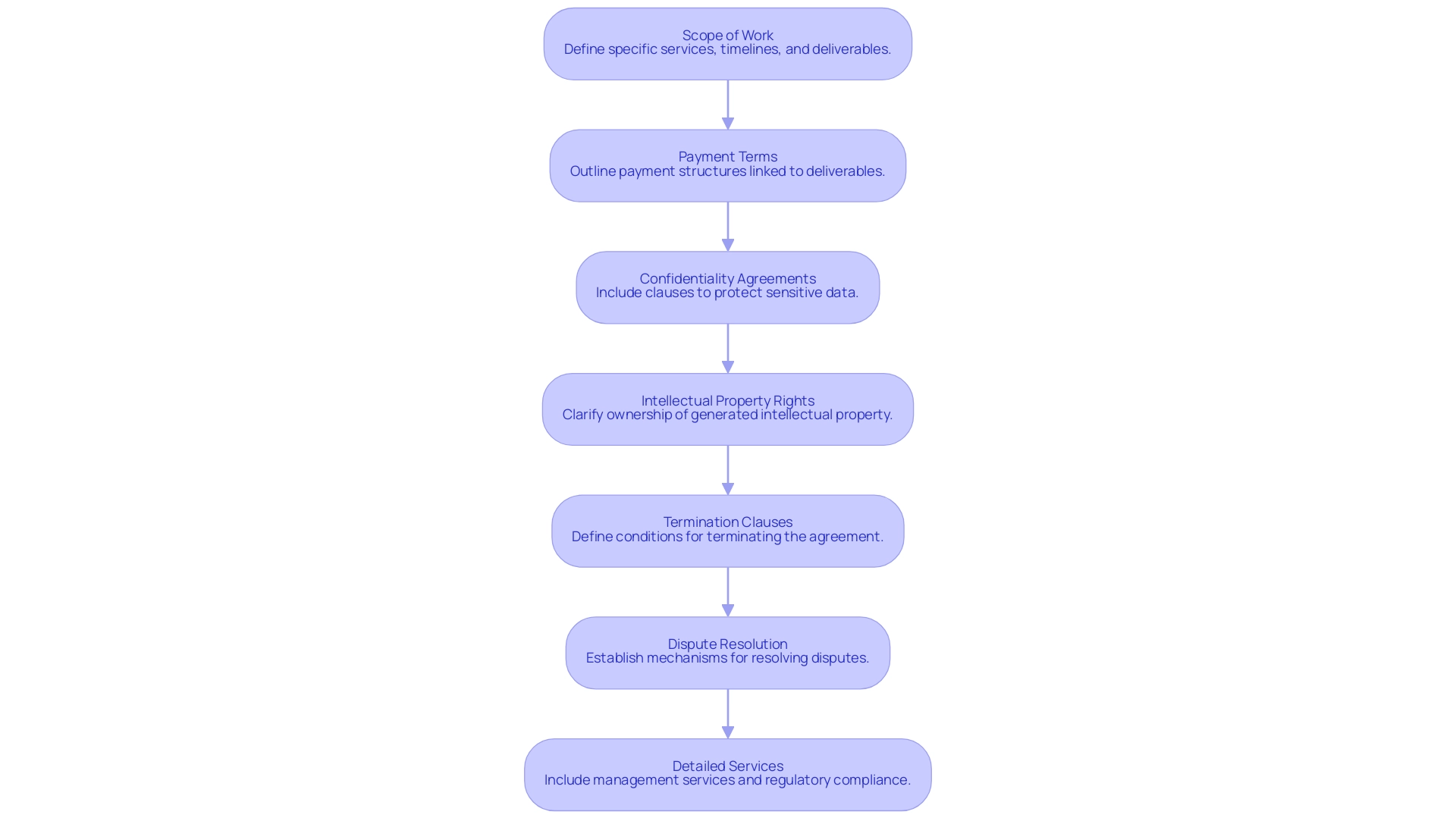 Each box represents an essential element of the contract, with arrows indicating the recommended order of review. Each box represents an essential element of the contract, with arrows indicating the recommended order of review.