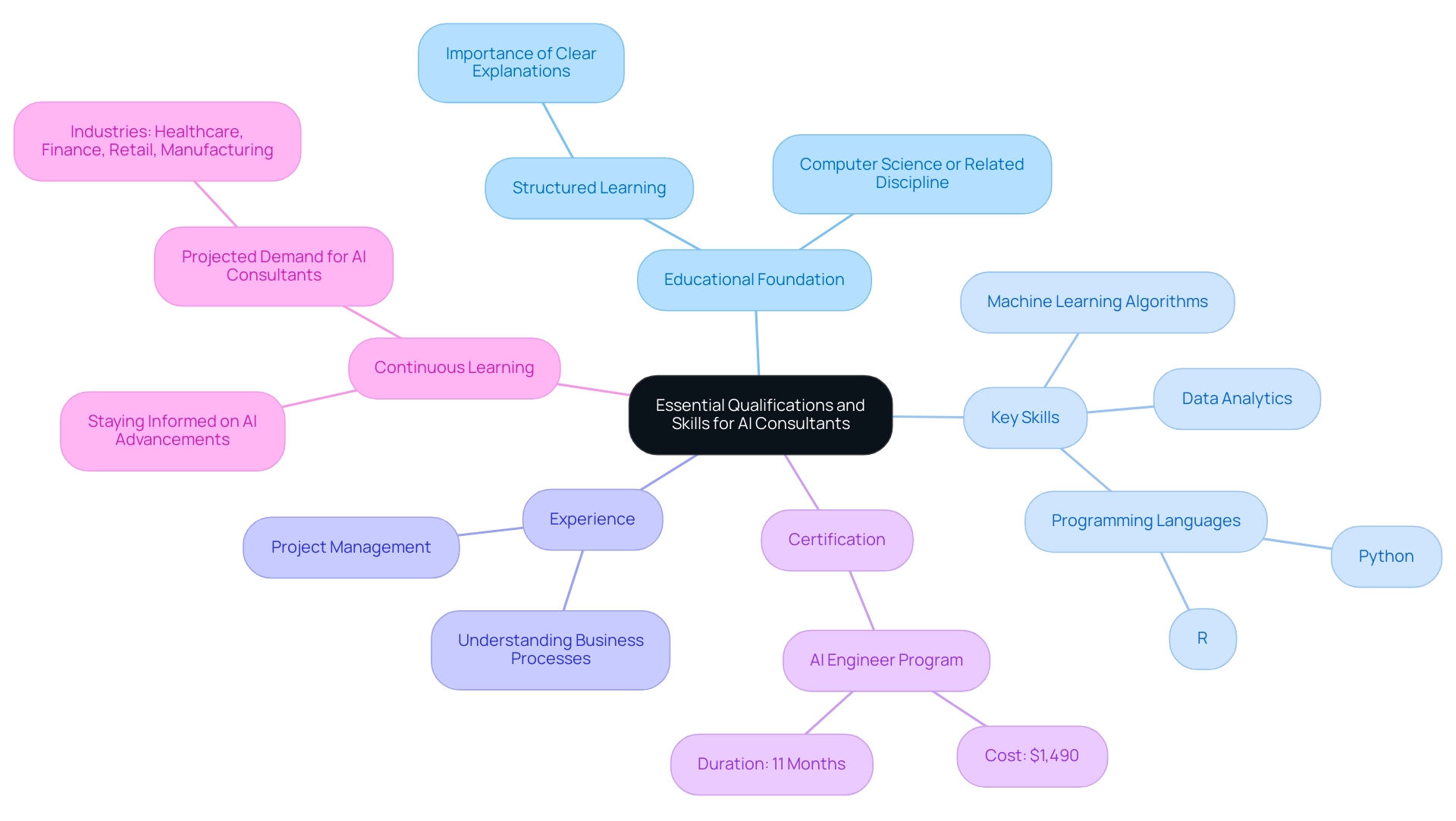 The central node represents the main theme, with branches showing educational foundations, key skills, experience, certification, and the importance of continuous learning.