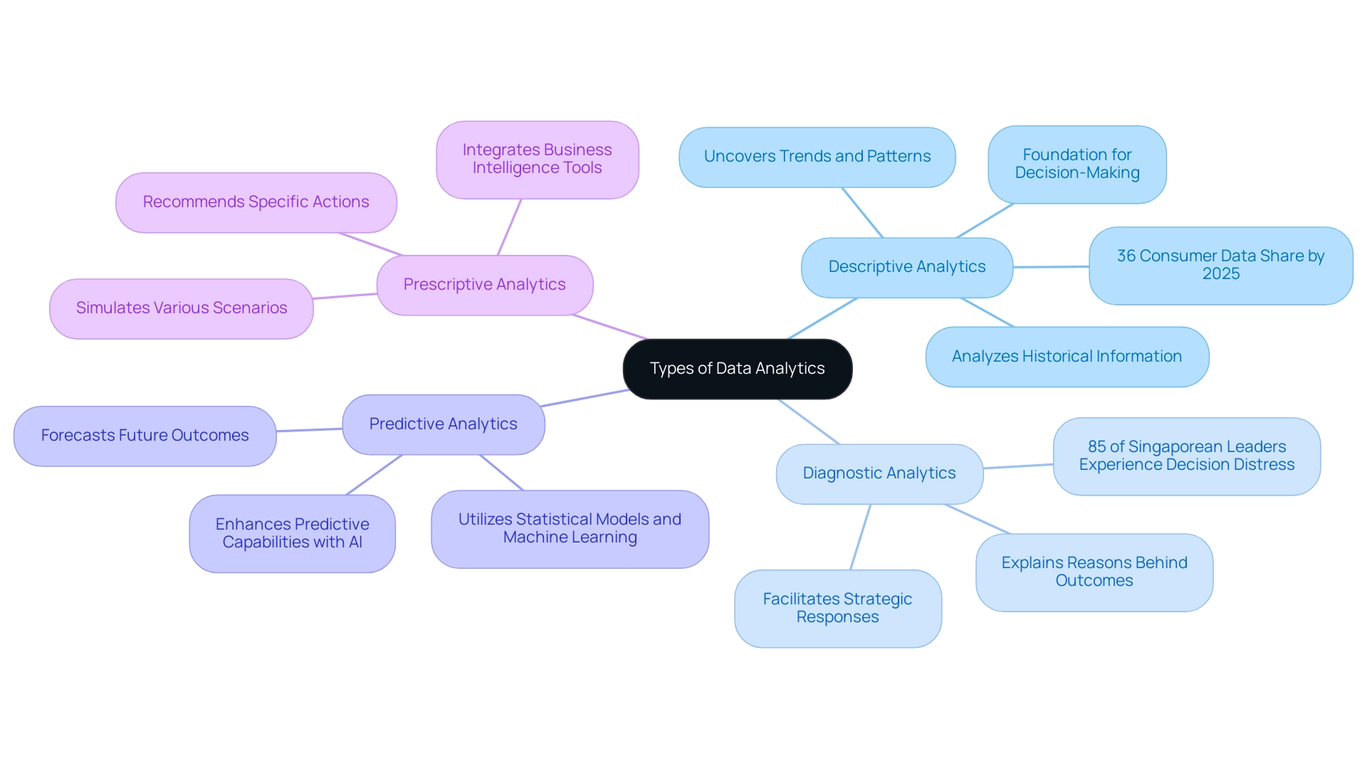 The central node represents the overarching topic of data analytics, with branches detailing the four types and their associated characteristics.