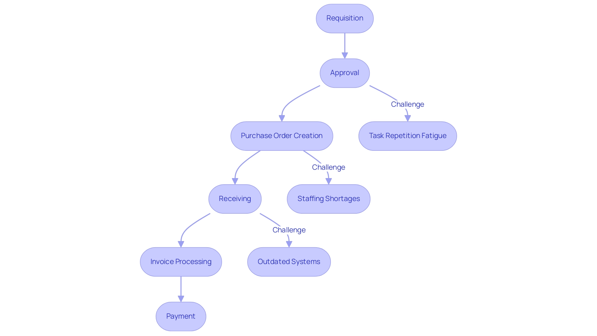 Blue boxes represent standard workflow stages, red notes indicate challenges associated with each stage. Blue boxes represent standard workflow stages, red notes indicate challenges associated with each stage.