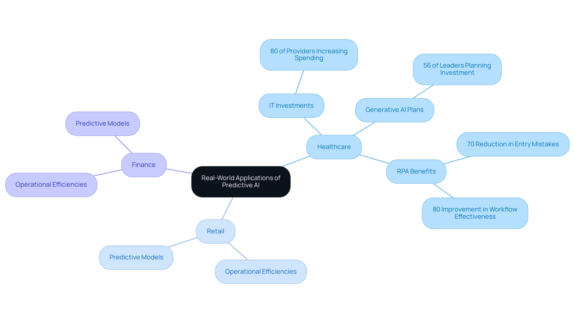 The central node shows the main topic, with branches representing different industries. Each color-coded branch indicates a key sector and its related statistics or benefits.