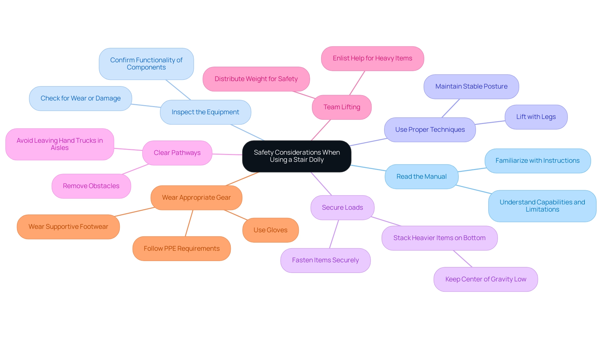 The central node represents the main topic, with branches indicating individual safety guidelines. Different colors represent different considerations.
