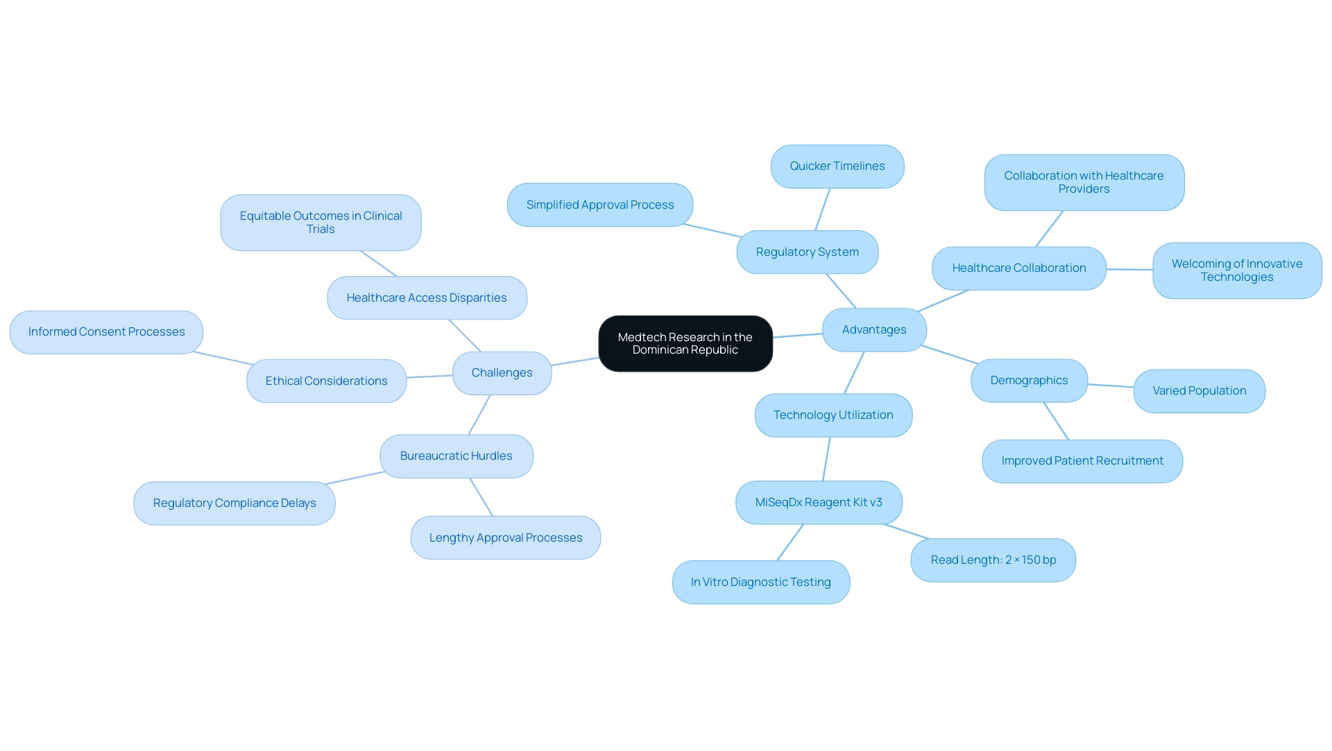 The central node represents Medtech research, with branches indicating advantages and challenges. Each color represents a specific category of information.
