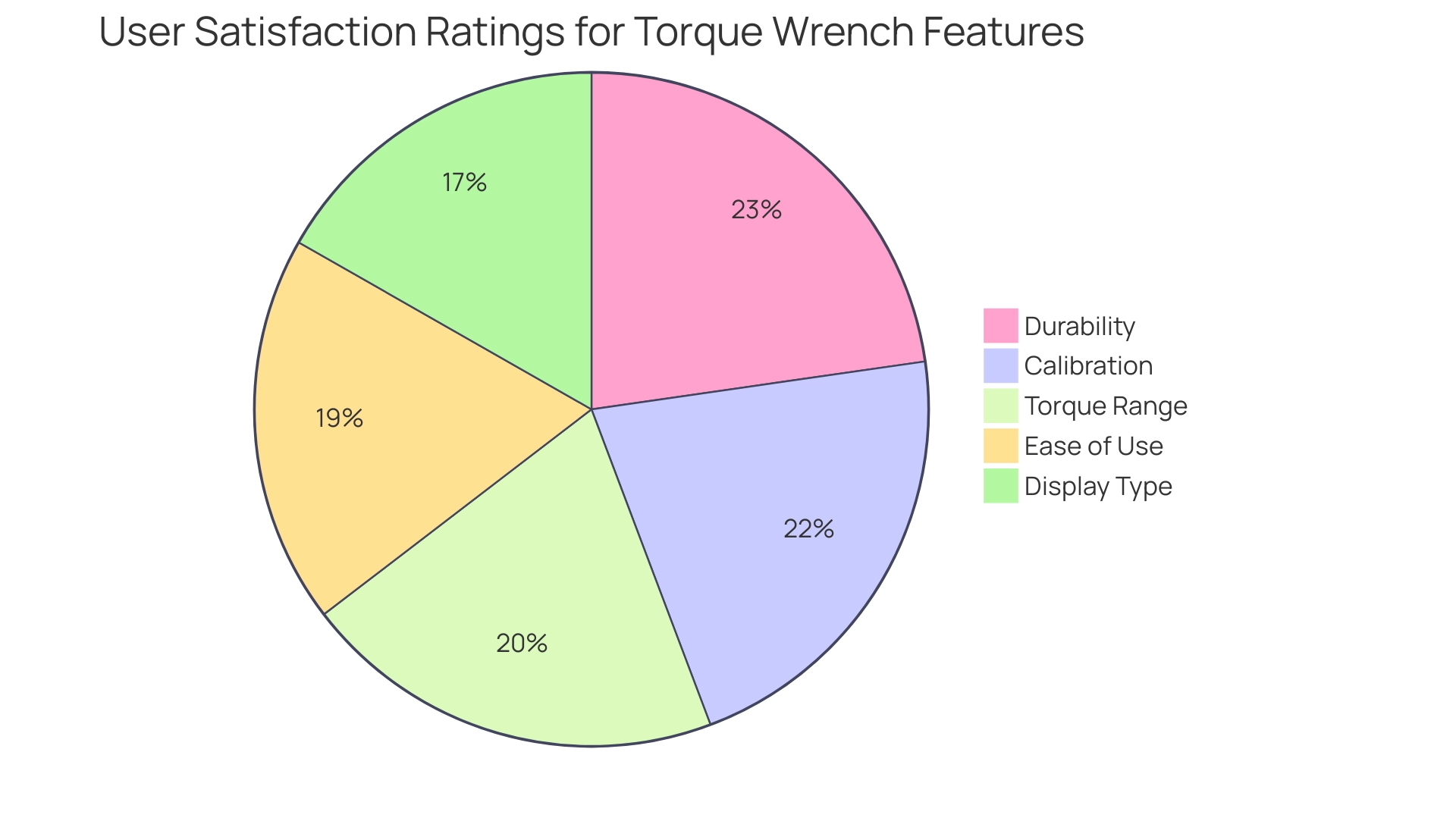 Each segment represents a feature of the torque wrench, with its size indicating the percentage of users who prioritize that feature.
