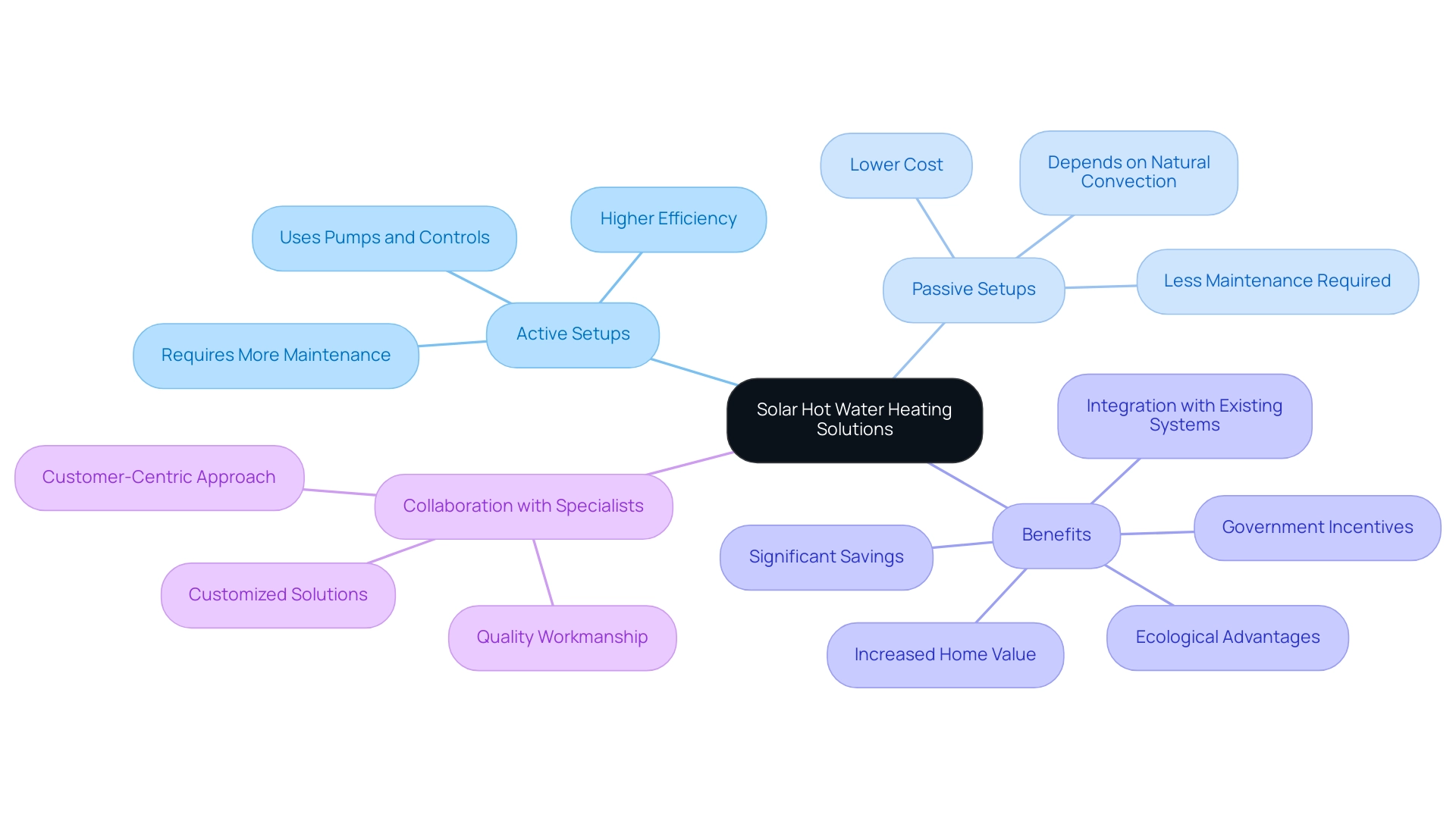 The central node represents the main topic, with branches showing active and passive setups, along with their key features and benefits.