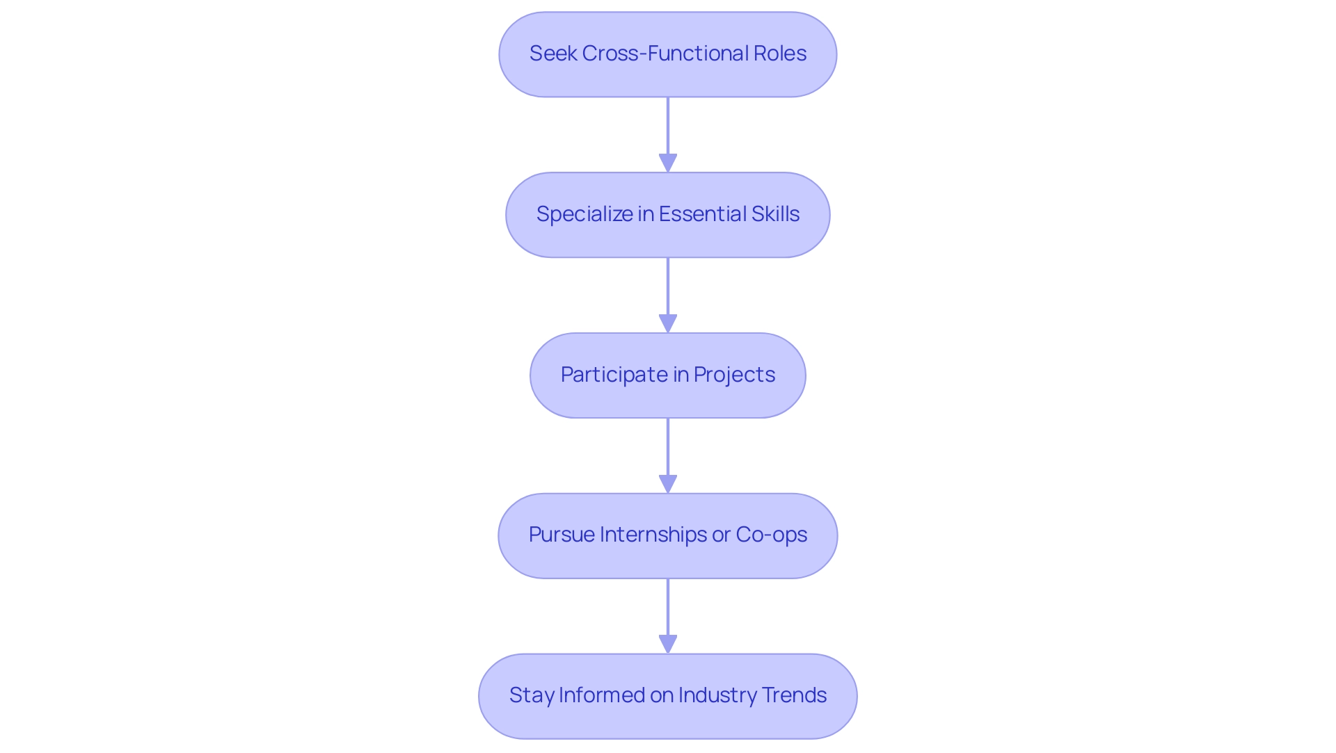 Each box represents a step in the process, with arrows indicating the sequential flow from one action to the next. Each box represents a step in the process, with arrows indicating the sequential flow from one action to the next.