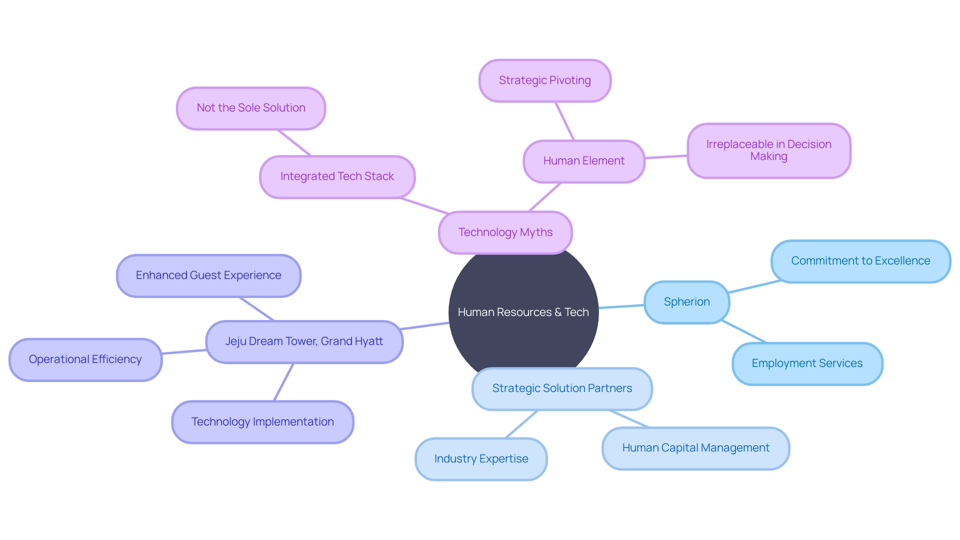 Industry-specific Solutions and Technology in Human Resources Industry-specific Solutions and Technology in Human Resources