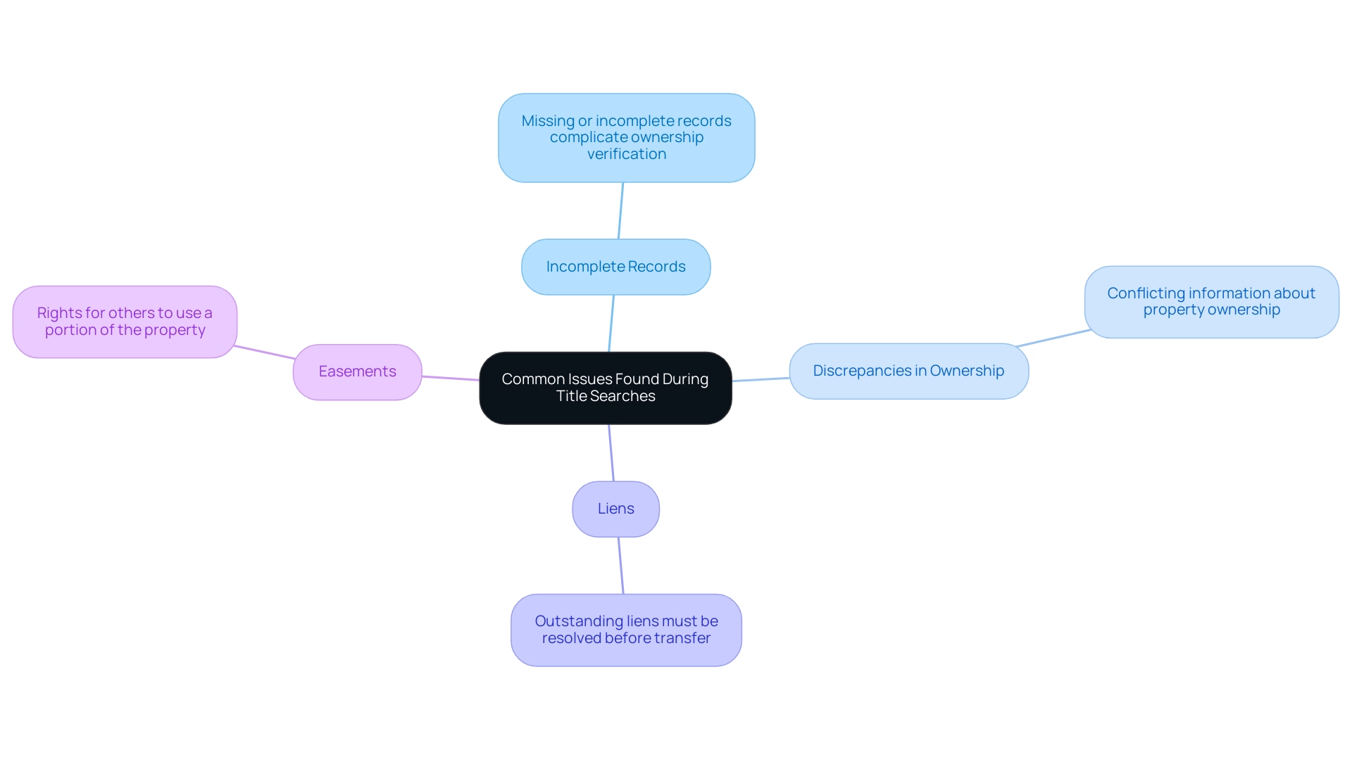 The central node represents the overarching topic, with branches showing the specific issues encountered during title searches.