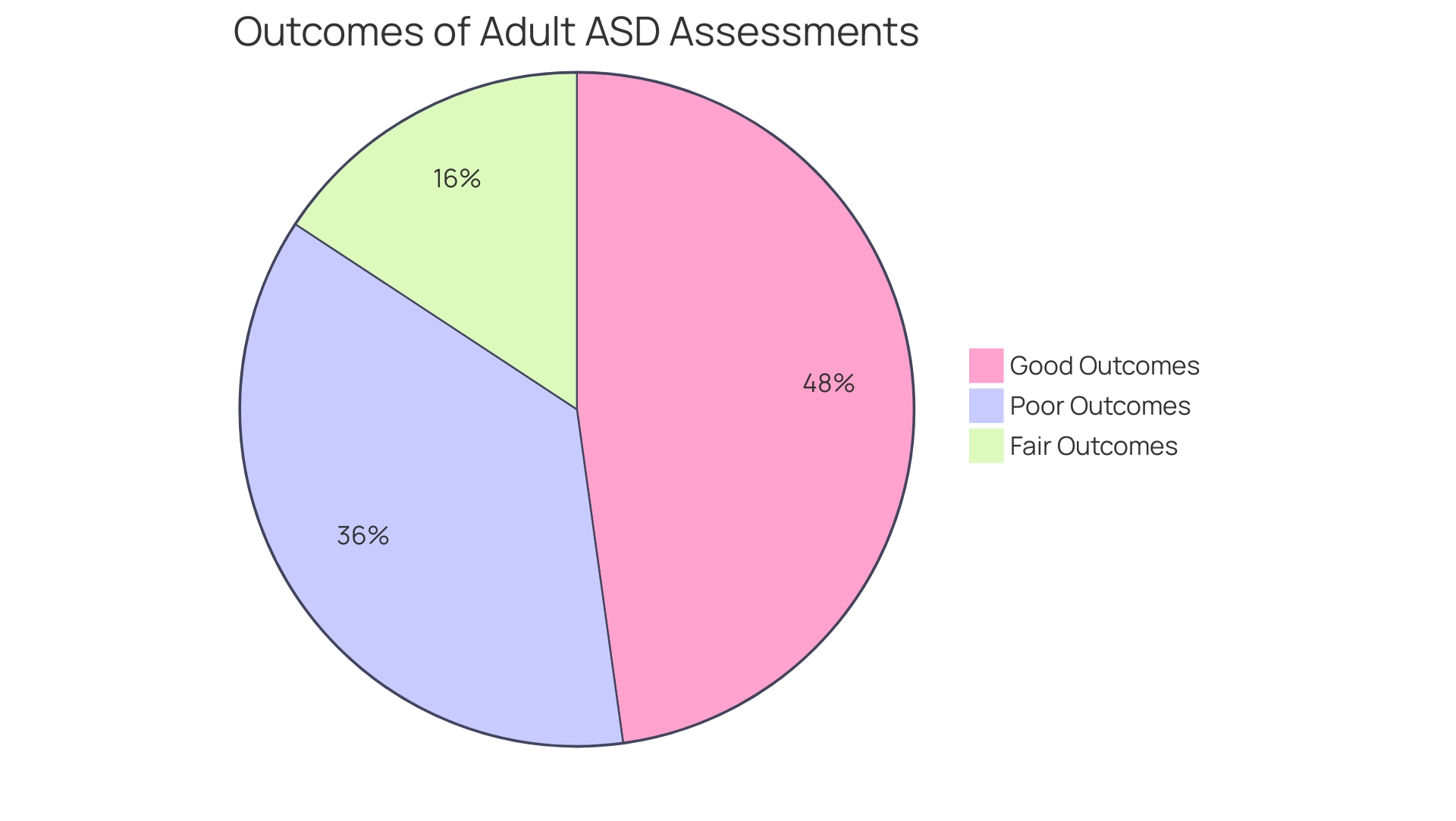 Each segment represents the outcome category (Good, Fair, Poor), with its size corresponding to the percentage of participants reporting that outcome.
