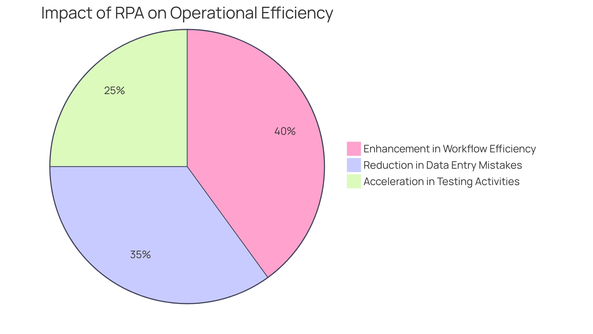 Each segment shows the percentage improvement in specific areas due to RPA: Data Entry Mistakes (70%), Testing Activities (50%), Workflow Efficiency (80%). Each segment shows the percentage improvement in specific areas due to RPA: Data Entry Mistakes (70%), Testing Activities (50%), Workflow Efficiency (80%).