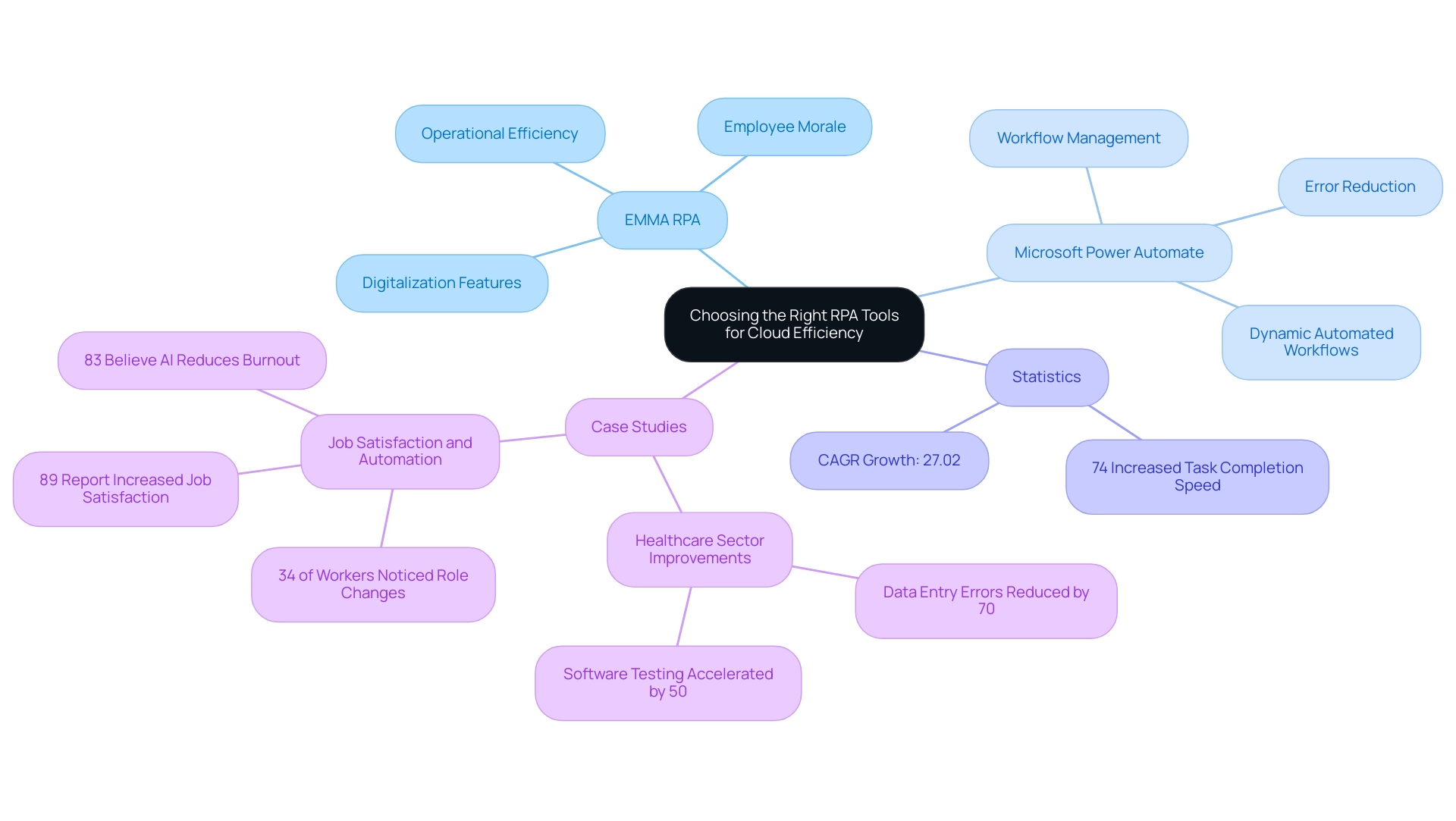The central node represents the topic, with branches for each RPA tool and sub-branches detailing features and relevant statistics.