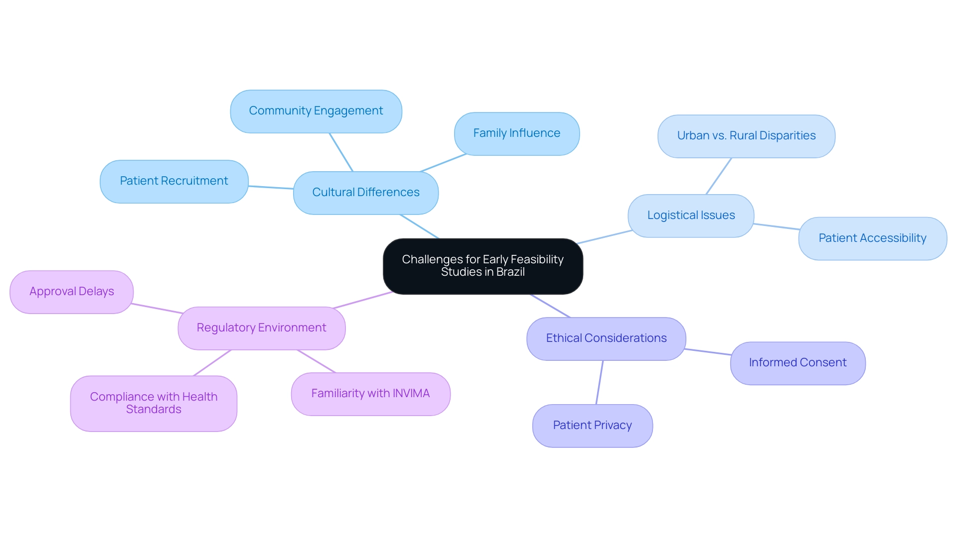 Each branch represents a key challenge or consideration, with sub-branches providing specific details or strategies related to that challenge. Each branch represents a key challenge or consideration, with sub-branches providing specific details or strategies related to that challenge.