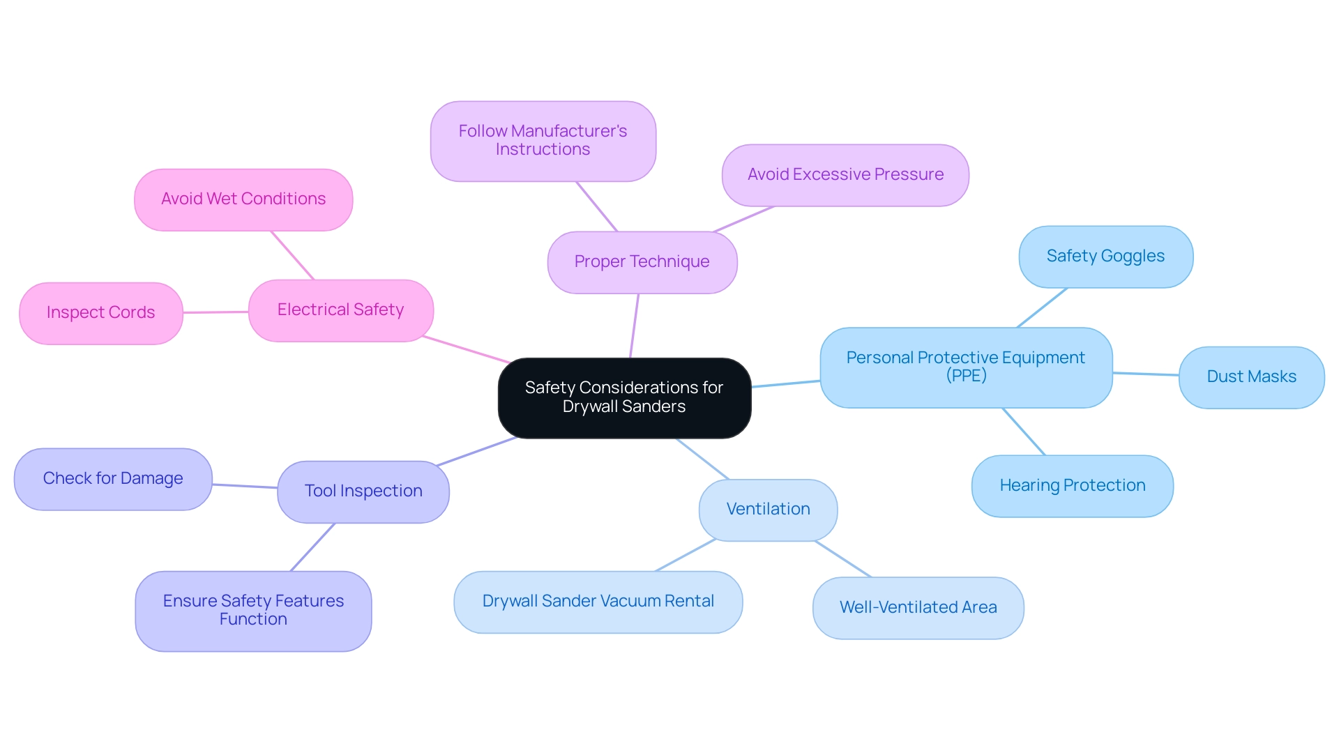 Each branch represents a key safety consideration, with color coding to differentiate them.