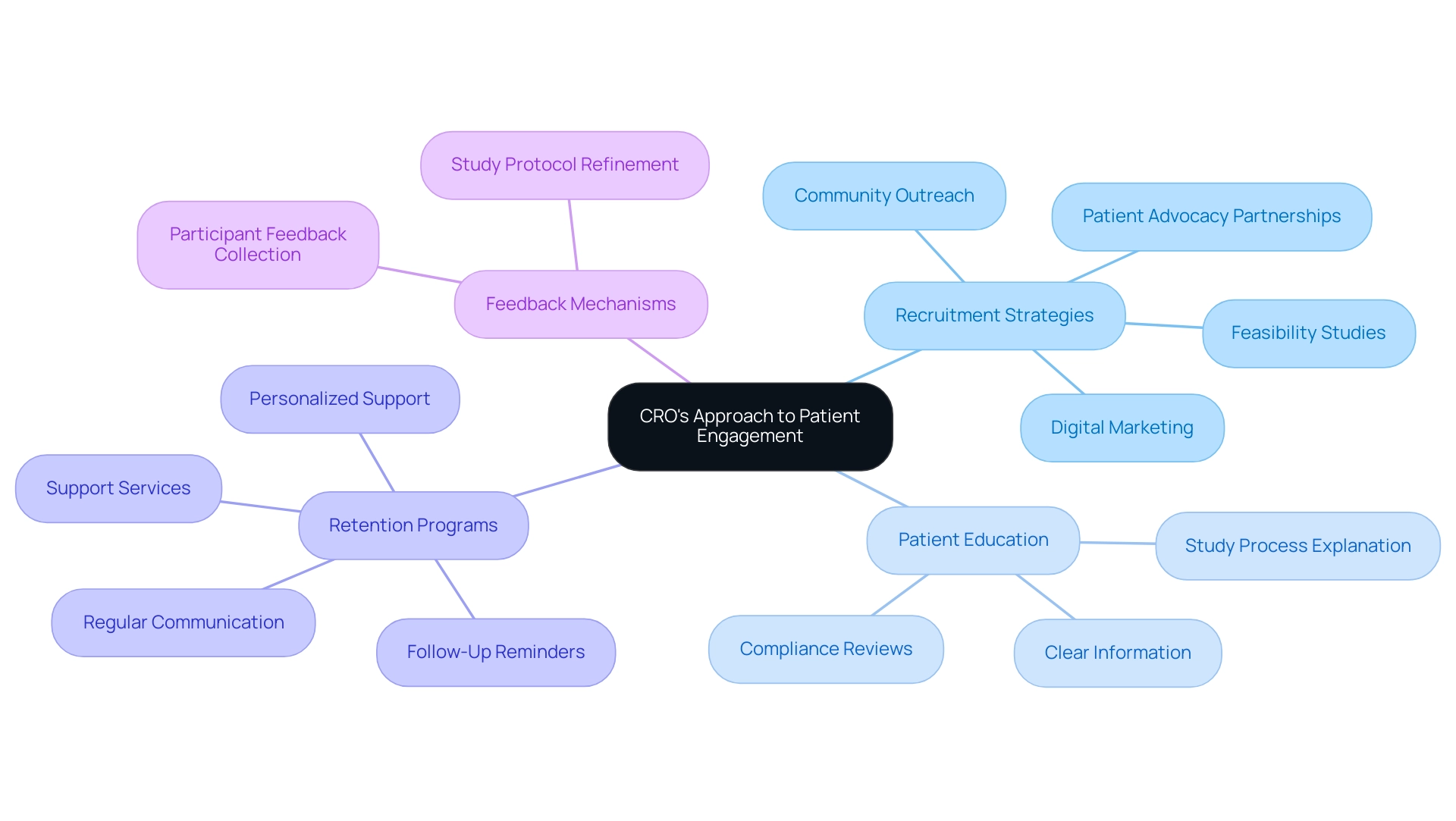 The central node represents the overall approach, with branches showing the key factors (Recruitment, Education, Retention, Feedback) and their respective strategies.