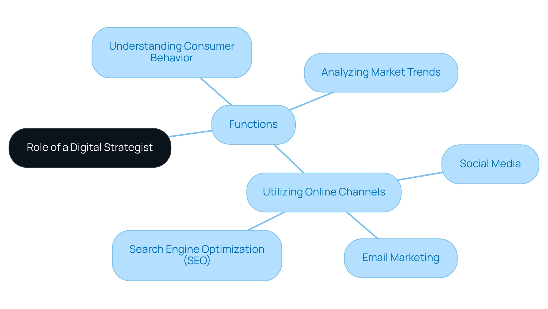 The central node represents the role of a digital strategist, with branches indicating key functions and sub-branches detailing specific tasks. The central node represents the role of a digital strategist, with branches indicating key functions and sub-branches detailing specific tasks.