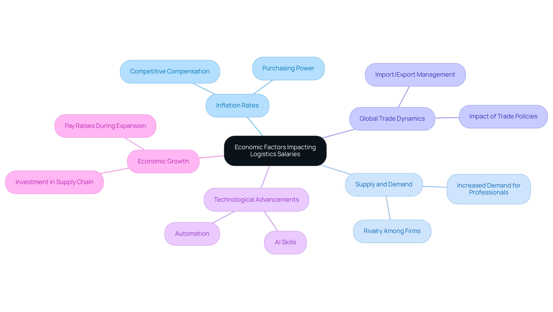 The central node represents the overarching theme, with branches indicating specific economic factors and their subcategories detailing their impact on salaries.