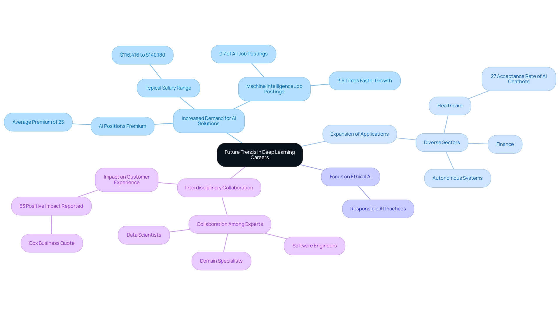 The central node represents the overall theme, with branches showing the four key trends and their respective points. The central node represents the overall theme, with branches showing the four key trends and their respective points.