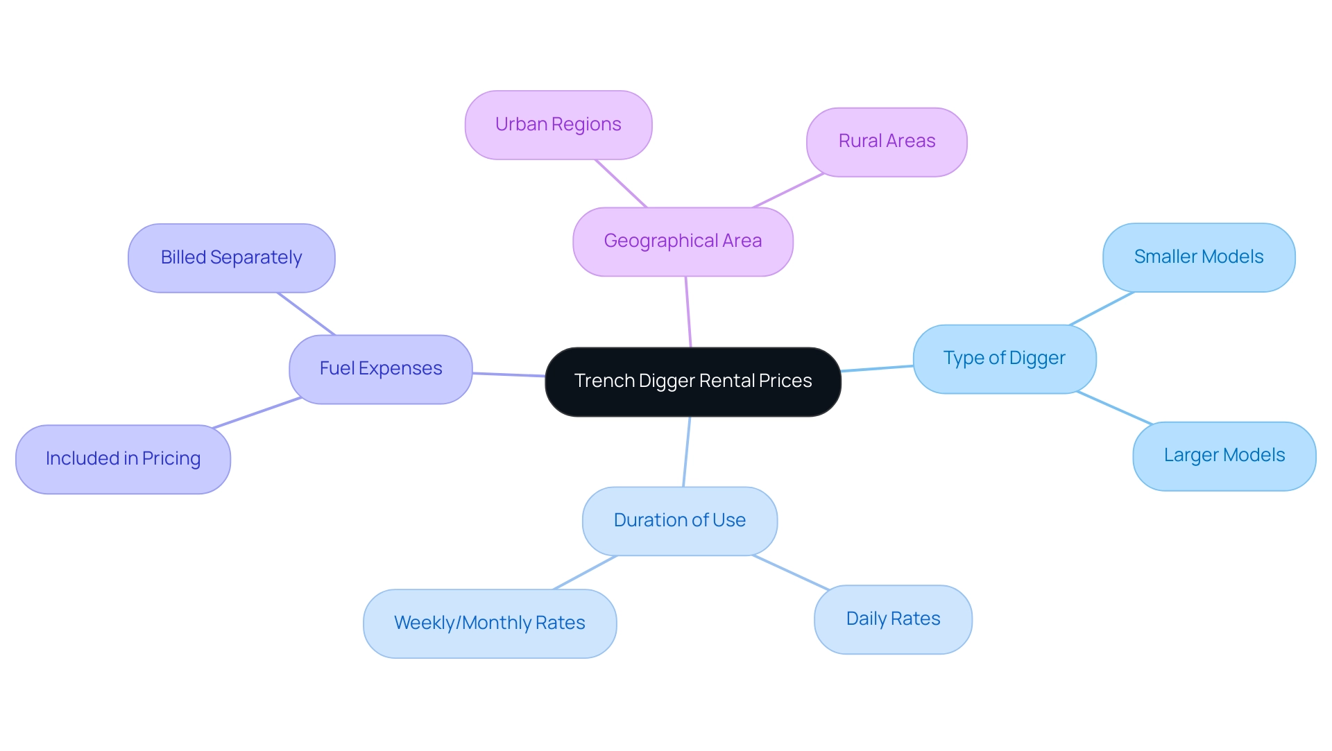 The central node represents trench digger rental prices, with branches indicating the main factors that influence these prices. The central node represents trench digger rental prices, with branches indicating the main factors that influence these prices.