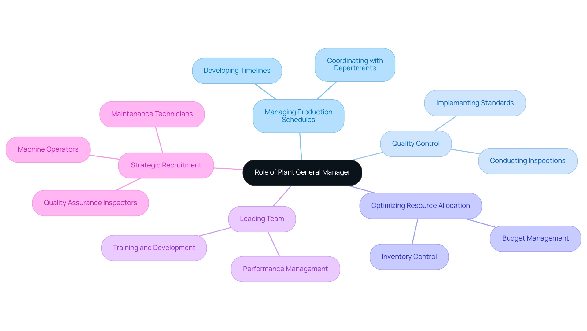 The central node represents the overall role, with branches showing key responsibilities and recruitment needs. The central node represents the overall role, with branches showing key responsibilities and recruitment needs.